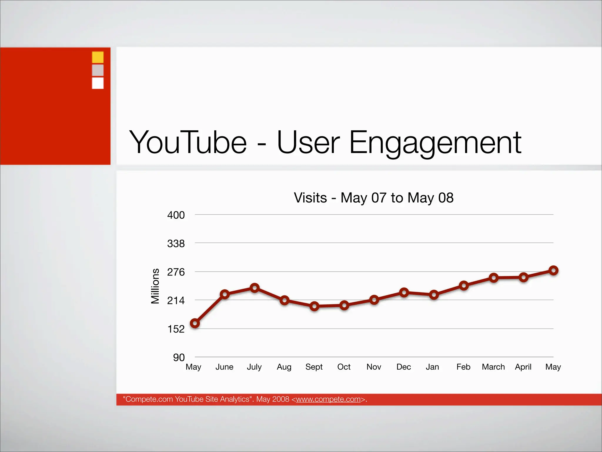Social Networking Statistics And Trends