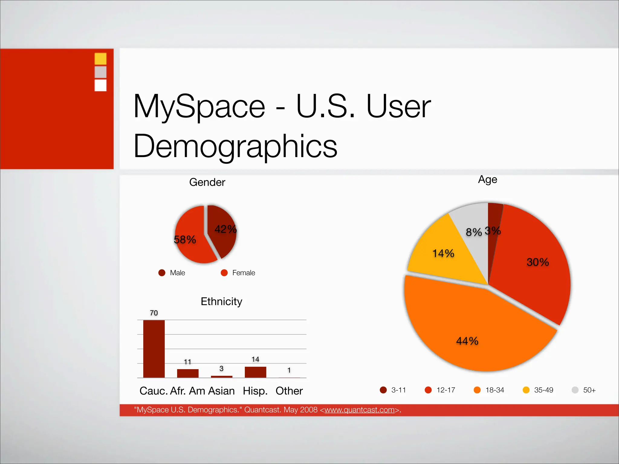Social Networking Statistics And Trends