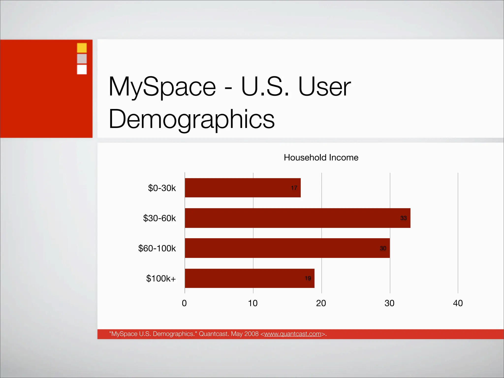 Social Networking Statistics And Trends