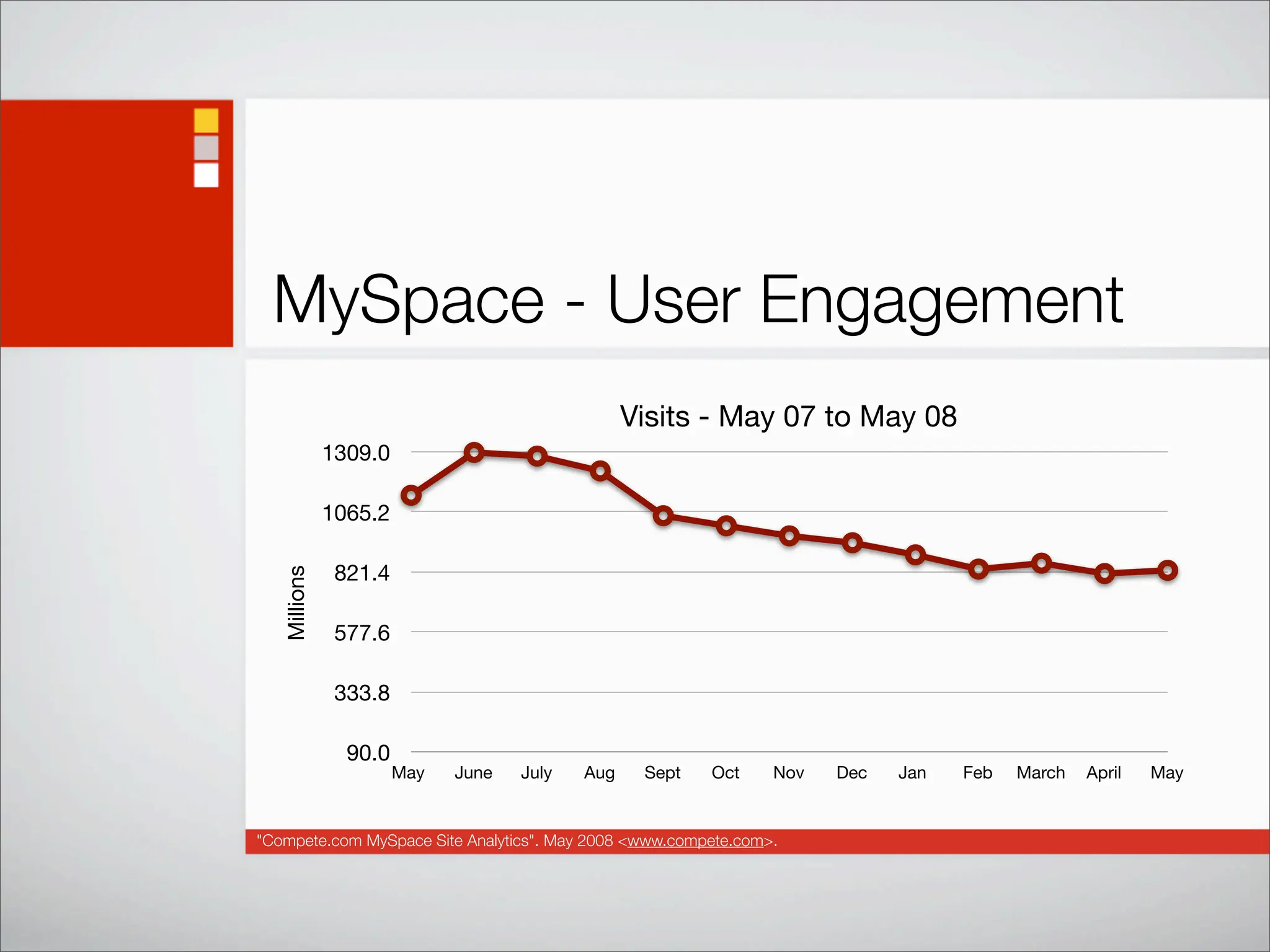 Social Networking Statistics And Trends