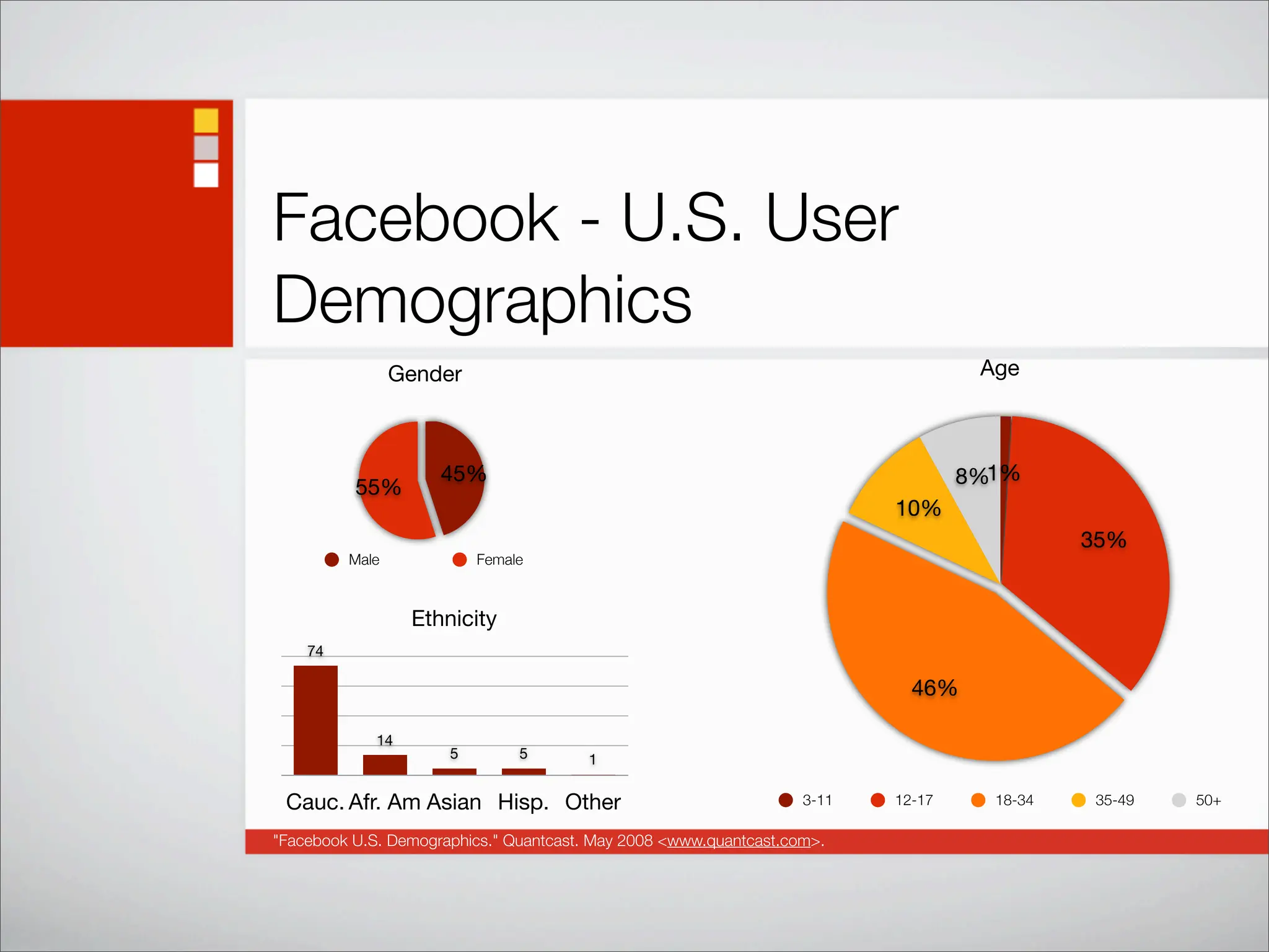Social Networking Statistics And Trends