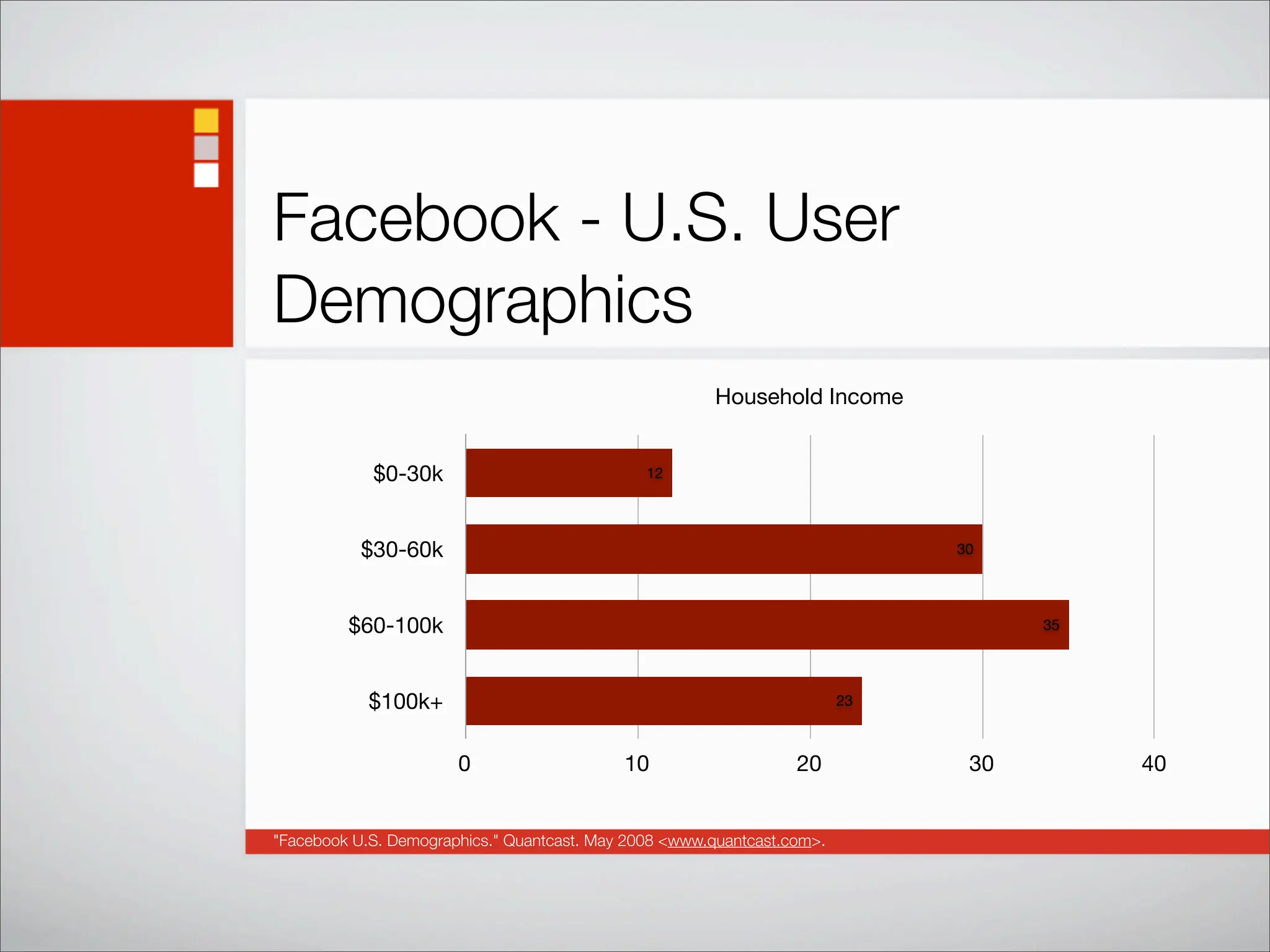 Social Networking Statistics And Trends