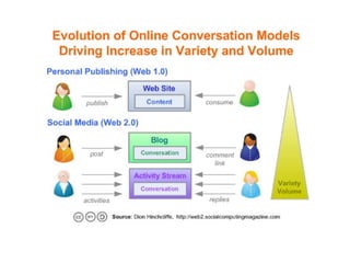 Evolution of Online Conversation 