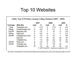 Top 10 Websites http://www.marketingcharts.com/interactive/college-students-facebook-top-site-social-networking-really-hot-1914/ 
