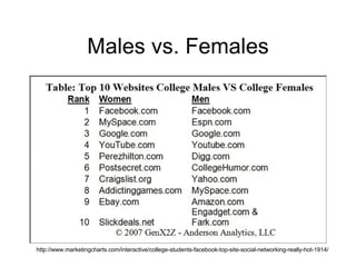 Males vs. Females http://www.marketingcharts.com/interactive/college-students-facebook-top-site-social-networking-really-hot-1914/ 