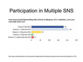 Participation in Multiple SNS http://www.marketingcharts.com/interactive/college-students-facebook-top-site-social-networking-really-hot-1914/ 