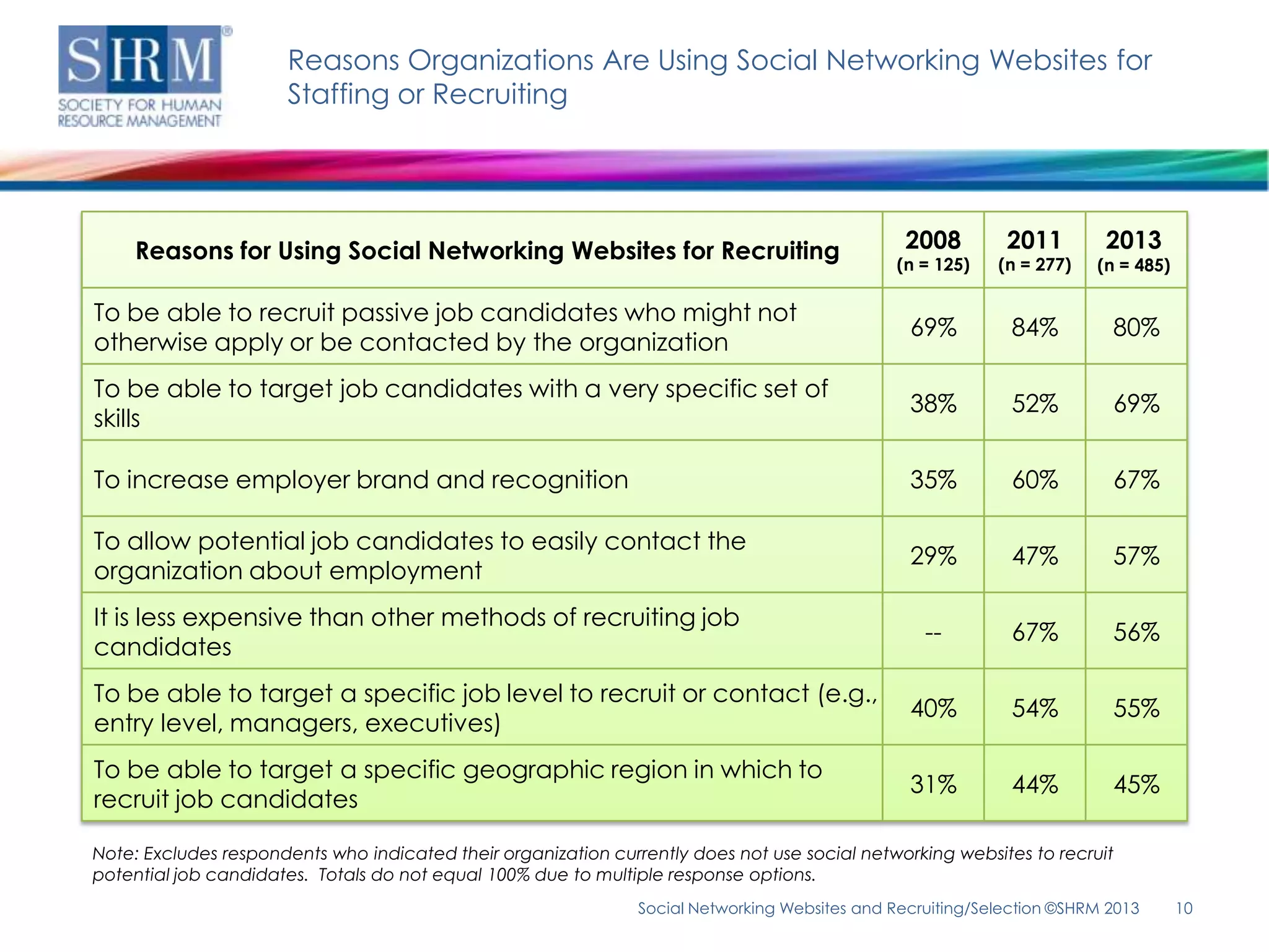 Reasons Organizations Are Using Social Networking Websites for
                      Staffing or Recruiting




    Reasons for Using Social Networking Websites for Recruiting                                  2008        2011        2013
                                                                                               (n = 125)    (n = 277)   (n = 485)

To be able to recruit passive job candidates who might not
                                                                                                 69%          84%         80%
otherwise apply or be contacted by the organization
To be able to target job candidates with a very specific set of
                                                                                                 38%          52%         69%
skills

To increase employer brand and recognition                                                       35%          60%         67%

To allow potential job candidates to easily contact the
                                                                                                 29%          47%         57%
organization about employment
It is less expensive than other methods of recruiting job
                                                                                                   --         67%         56%
candidates
To be able to target a specific job level to recruit or contact (e.g.,
                                                                                                 40%          54%         55%
entry level, managers, executives)
To be able to target a specific geographic region in which to
                                                                                                 31%          44%         45%
recruit job candidates

Note: Excludes respondents who indicated their organization currently does not use social networking websites to recruit
potential job candidates. Totals do not equal 100% due to multiple response options.
                                                                Social Networking Websites and Recruiting/Selection ©SHRM 2013      10
 