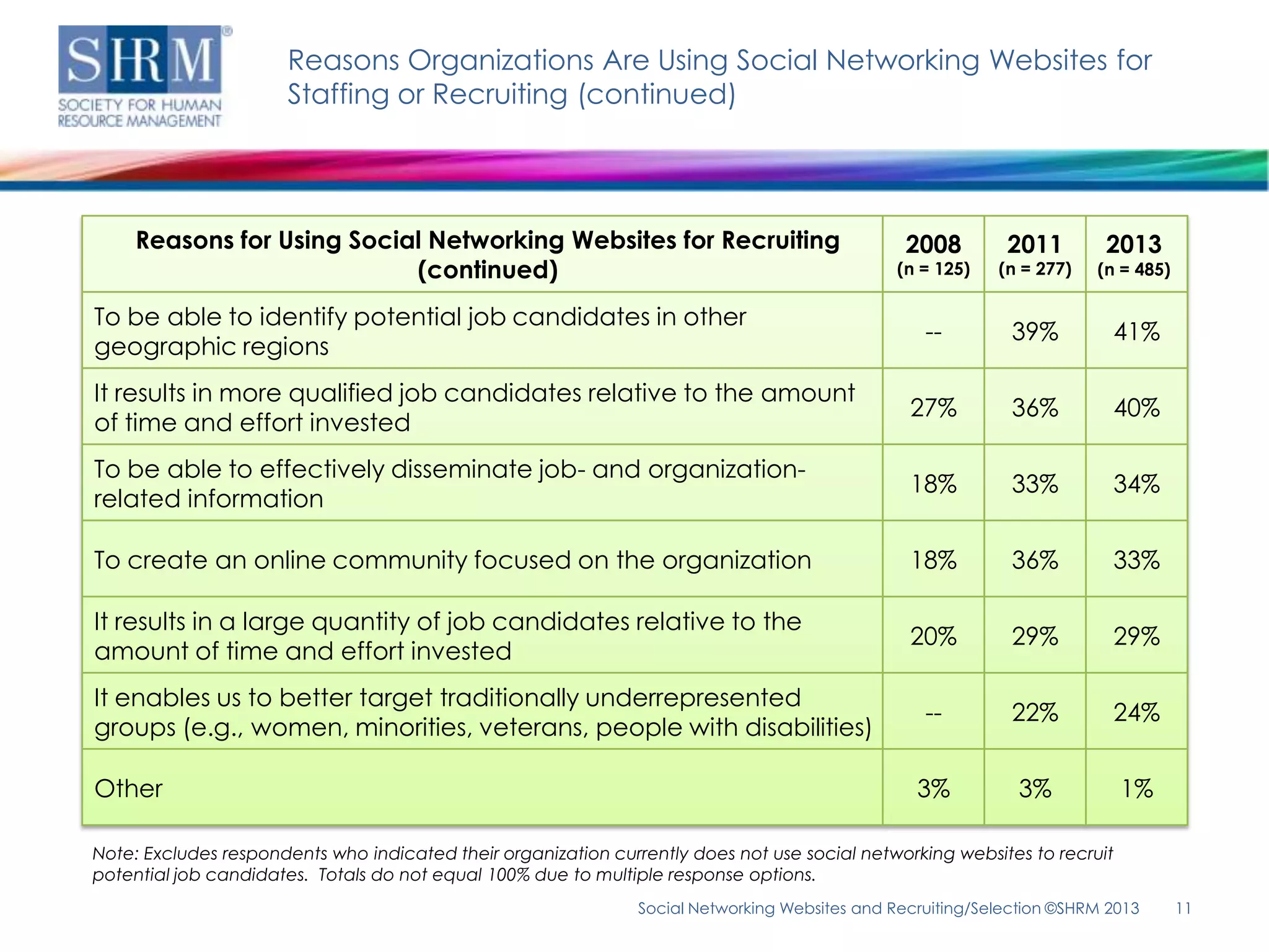 Reasons Organizations Are Using Social Networking Websites for
                      Staffing or Recruiting (continued)




     Reasons for Using Social Networking Websites for Recruiting                                 2008        2011        2013
                            (continued)                                                         (n = 125)   (n = 277)   (n = 485)

To be able to identify potential job candidates in other
                                                                                                   --         39%         41%
geographic regions
It results in more qualified job candidates relative to the amount
                                                                                                 27%          36%         40%
of time and effort invested
To be able to effectively disseminate job- and organization-
                                                                                                 18%          33%         34%
related information

To create an online community focused on the organization                                        18%          36%         33%

It results in a large quantity of job candidates relative to the
                                                                                                 20%          29%         29%
amount of time and effort invested
It enables us to better target traditionally underrepresented
                                                                                                   --         22%         24%
groups (e.g., women, minorities, veterans, people with disabilities)

Other                                                                                             3%           3%          1%

Note: Excludes respondents who indicated their organization currently does not use social networking websites to recruit
potential job candidates. Totals do not equal 100% due to multiple response options.
                                                                Social Networking Websites and Recruiting/Selection ©SHRM 2013      11
 