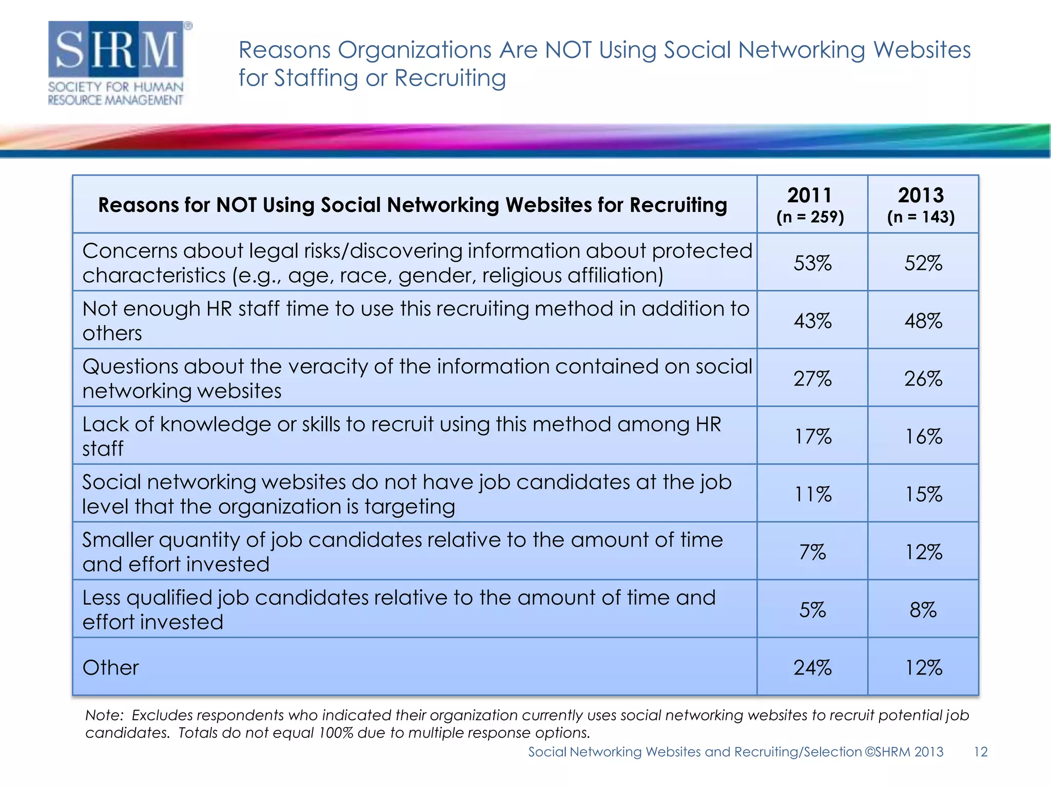 Reasons Organizations Are NOT Using Social Networking Websites
                     for Staffing or Recruiting




 Reasons for NOT Using Social Networking Websites for Recruiting                                     2011             2013
                                                                                                    (n = 259)       (n = 143)

Concerns about legal risks/discovering information about protected
                                                                                                      53%              52%
characteristics (e.g., age, race, gender, religious affiliation)
Not enough HR staff time to use this recruiting method in addition to
                                                                                                      43%              48%
others
Questions about the veracity of the information contained on social
                                                                                                      27%              26%
networking websites
Lack of knowledge or skills to recruit using this method among HR
                                                                                                      17%              16%
staff
Social networking websites do not have job candidates at the job
                                                                                                      11%              15%
level that the organization is targeting
Smaller quantity of job candidates relative to the amount of time
                                                                                                       7%              12%
and effort invested
Less qualified job candidates relative to the amount of time and
                                                                                                       5%              8%
effort invested

Other                                                                                                 24%              12%

Note: Excludes respondents who indicated their organization currently uses social networking websites to recruit potential job
candidates. Totals do not equal 100% due to multiple response options.
                                                               Social Networking Websites and Recruiting/Selection ©SHRM 2013    12
 