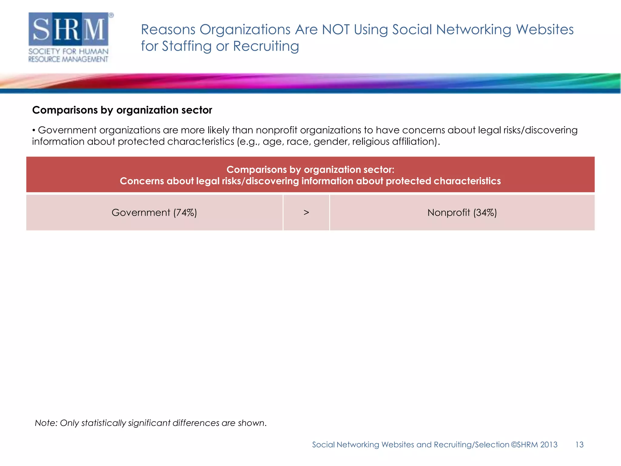 Reasons Organizations Are NOT Using Social Networking Websites
                          for Staffing or Recruiting



Comparisons by organization sector
• Government organizations are more likely than nonprofit organizations to have concerns about legal risks/discovering
information about protected characteristics (e.g., age, race, gender, religious affiliation).

                                            Comparisons by organization sector:
                     Concerns about legal risks/discovering information about protected characteristics


                   Government (74%)                           >                                Nonprofit (34%)




Note: Only statistically significant differences are shown.

                                                                  Social Networking Websites and Recruiting/Selection ©SHRM 2013   13
 