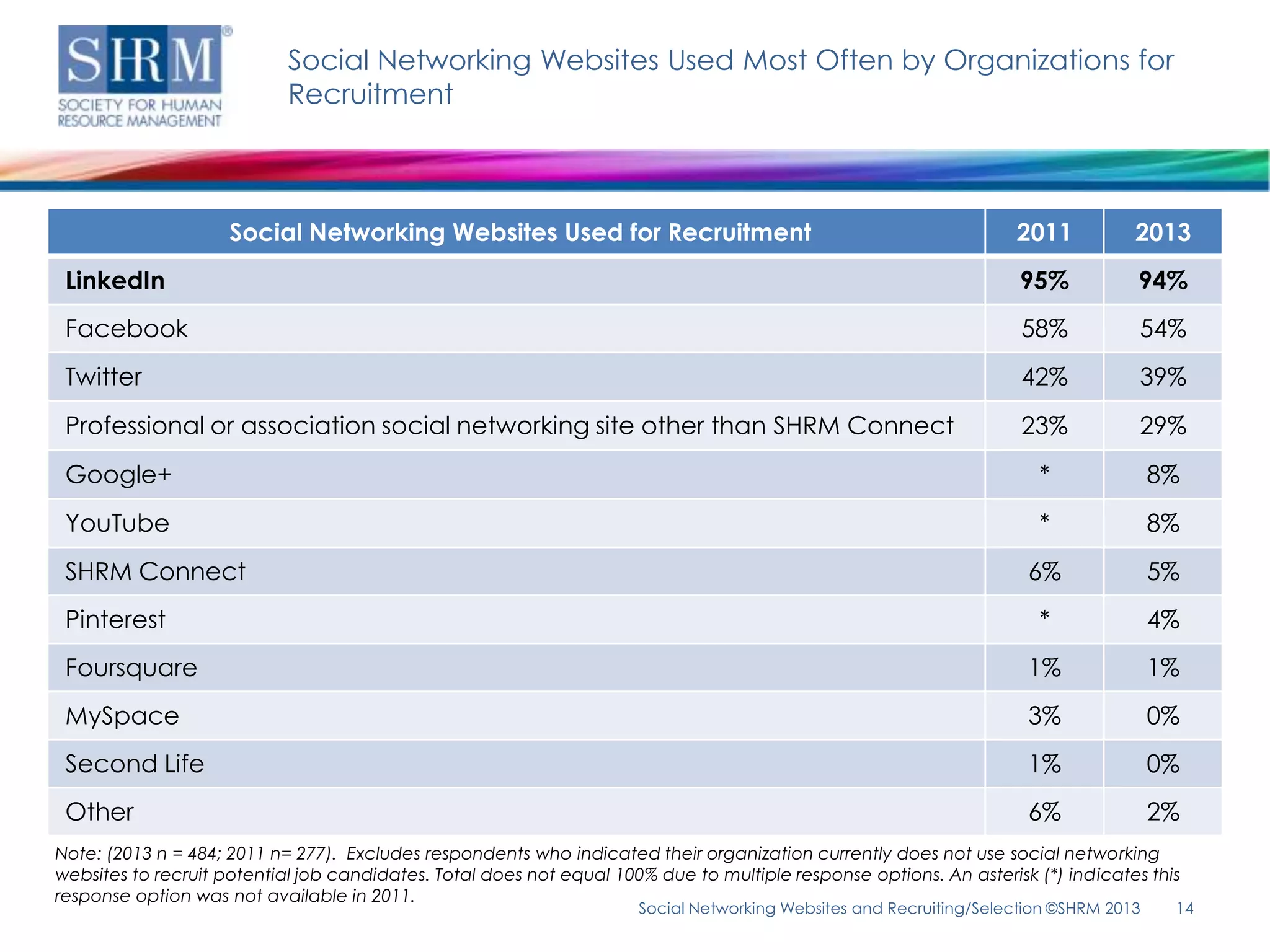 Social Networking Websites Used Most Often by Organizations for
                            Recruitment



                     Social Networking Websites Used for Recruitment                                                2011           2013
 LinkedIn                                                                                                            95%           94%
 Facebook                                                                                                            58%           54%
 Twitter                                                                                                             42%           39%
 Professional or association social networking site other than SHRM Connect                                          23%           29%
 Google+                                                                                                               *               8%
 YouTube                                                                                                               *               8%
 SHRM Connect                                                                                                         6%               5%
 Pinterest                                                                                                             *               4%
 Foursquare                                                                                                           1%               1%
 MySpace                                                                                                              3%               0%
 Second Life                                                                                                          1%               0%
 Other                                                                                                                6%               2%
Note: (2013 n = 484; 2011 n= 277). Excludes respondents who indicated their organization currently does not use social networking
websites to recruit potential job candidates. Total does not equal 100% due to multiple response options. An asterisk (*) indicates this
response option was not available in 2011.
                                                                      Social Networking Websites and Recruiting/Selection ©SHRM 2013    14
 
