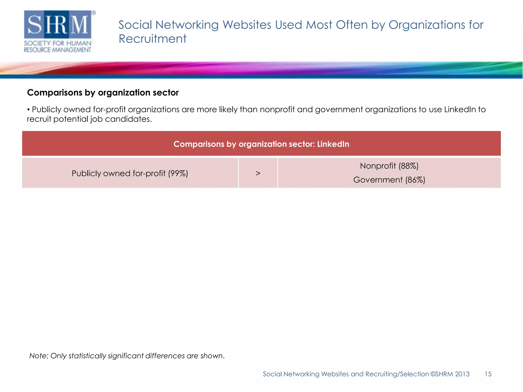Social Networking Websites Used Most Often by Organizations for
                          Recruitment



Comparisons by organization sector
• Publicly owned for-profit organizations are more likely than nonprofit and government organizations to use LinkedIn to
recruit potential job candidates.


                                           Comparisons by organization sector: LinkedIn

                                                                                                Nonprofit (88%)
            Publicly owned for-profit (99%)                    >
                                                                                              Government (86%)




Note: Only statistically significant differences are shown.

                                                                   Social Networking Websites and Recruiting/Selection ©SHRM 2013   15
 