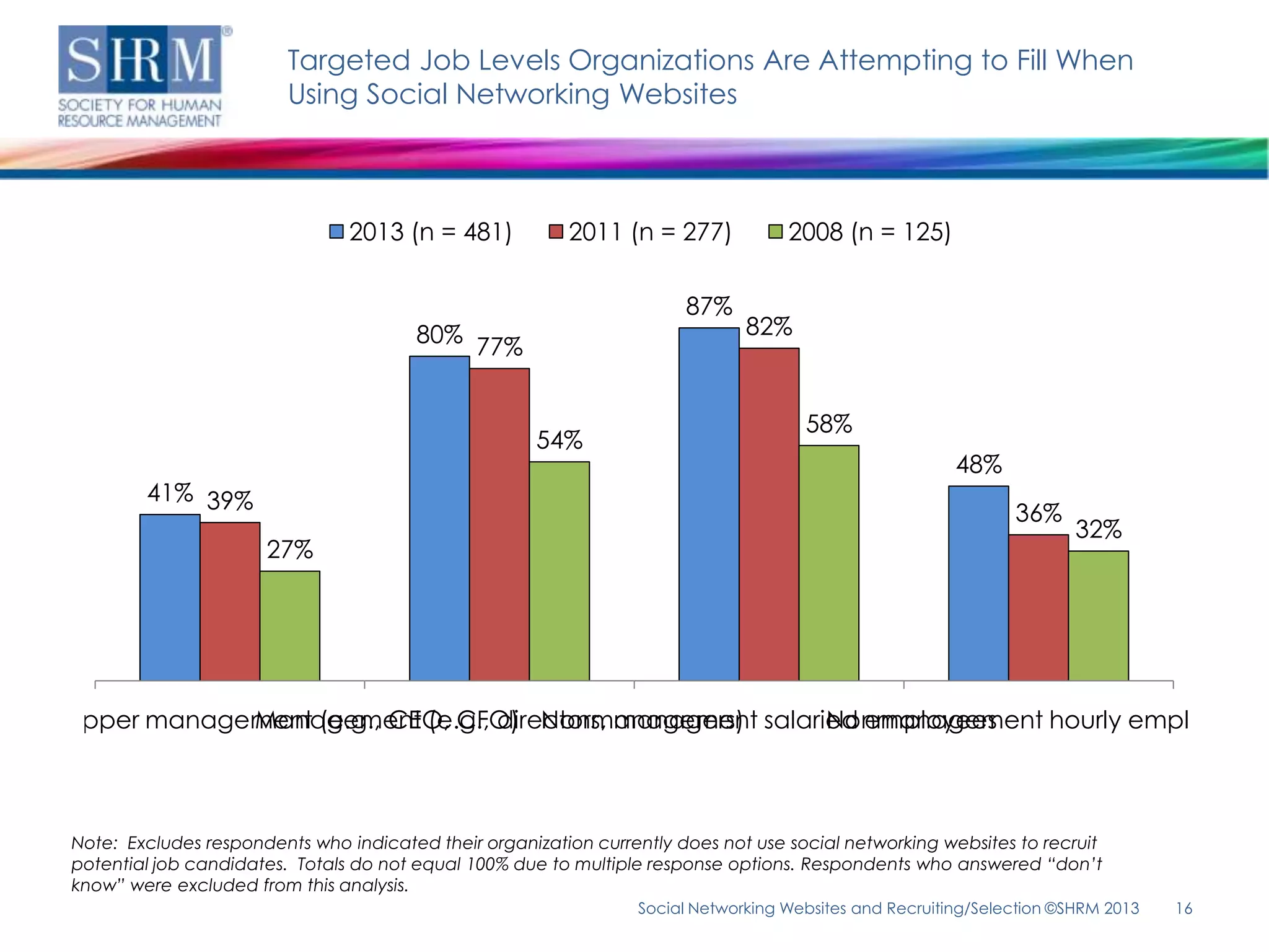Targeted Job Levels Organizations Are Attempting to Fill When
                              Using Social Networking Websites



                                     2013 (n = 481)           2011 (n = 277)            2008 (n = 125)


                                                                            87%
                                             80% 77%                               82%


                                                                                          58%
                                                           54%
                                                                                                             48%
             41% 39%
                                                                                                                    36%
                                                                                                                            32%
                           27%




utive/upper management (e.g., CEO, CFO) Nonmanagement salaried employees
                  Management (e.g., directors, managers)    Nonmanagement hourly employee



     Note: Excludes respondents who indicated their organization currently does not use social networking websites to recruit
     potential job candidates. Totals do not equal 100% due to multiple response options. Respondents who answered “don’t
     know” were excluded from this analysis.
                                                                      Social Networking Websites and Recruiting/Selection ©SHRM 2013   16
 