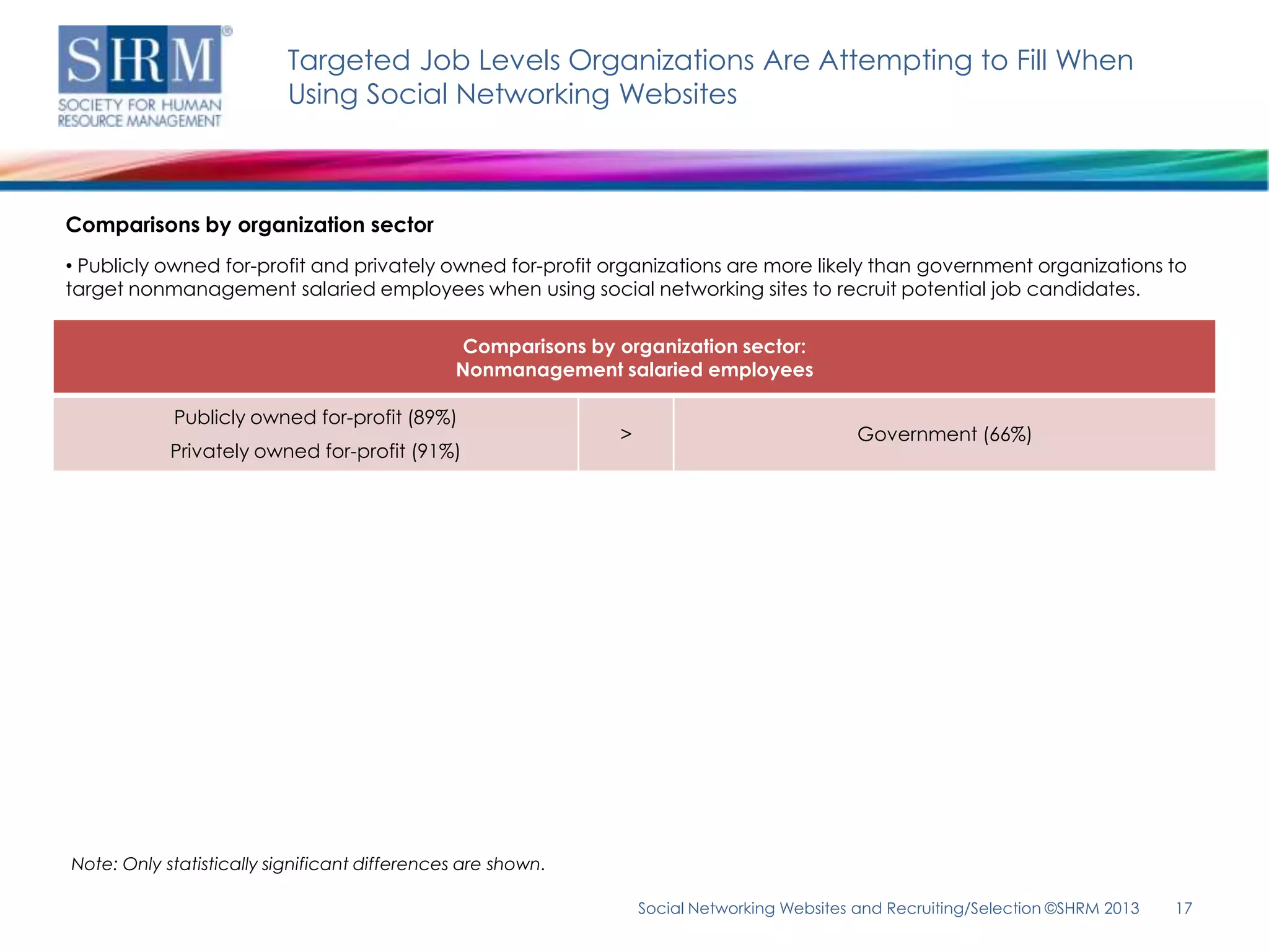 Targeted Job Levels Organizations Are Attempting to Fill When
                          Using Social Networking Websites



Comparisons by organization sector
• Publicly owned for-profit and privately owned for-profit organizations are more likely than government organizations to
target nonmanagement salaried employees when using social networking sites to recruit potential job candidates.

                                               Comparisons by organization sector:
                                               Nonmanagement salaried employees

            Publicly owned for-profit (89%)
                                                               >                              Government (66%)
            Privately owned for-profit (91%)




Note: Only statistically significant differences are shown.

                                                                   Social Networking Websites and Recruiting/Selection ©SHRM 2013   17
 