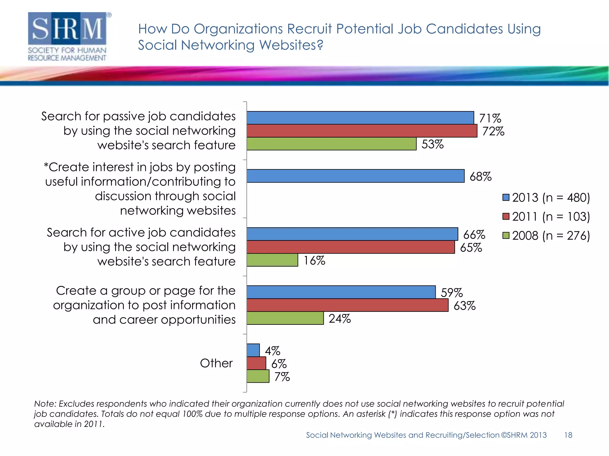 How Do Organizations Recruit Potential Job Candidates Using
                         Social Networking Websites?




 Search for passive job candidates                                                                            71%
    by using the social networking                                                                            72%
          website's search feature                                                             53%
  *Create interest in jobs by posting
  useful information/contributing to                                                                        68%
            discussion through social                                                                                  2013 (n = 480)
                networking websites
                                                                                                                       2011 (n = 103)
   Search for active job candidates                                                                      66%           2008 (n = 276)
     by using the social networking                                                                      65%
           website's search feature                              16%

    Create a group or page for the                                                                  59%
    organization to post information                                                                  63%
           and career opportunities                                     24%

                                                        4%
                                        Other            6%
                                                         7%

Note: Excludes respondents who indicated their organization currently does not use social networking websites to recruit potential
job candidates. Totals do not equal 100% due to multiple response options. An asterisk (*) indicates this response option was not
available in 2011.
                                                                  Social Networking Websites and Recruiting/Selection ©SHRM 2013   18
 
