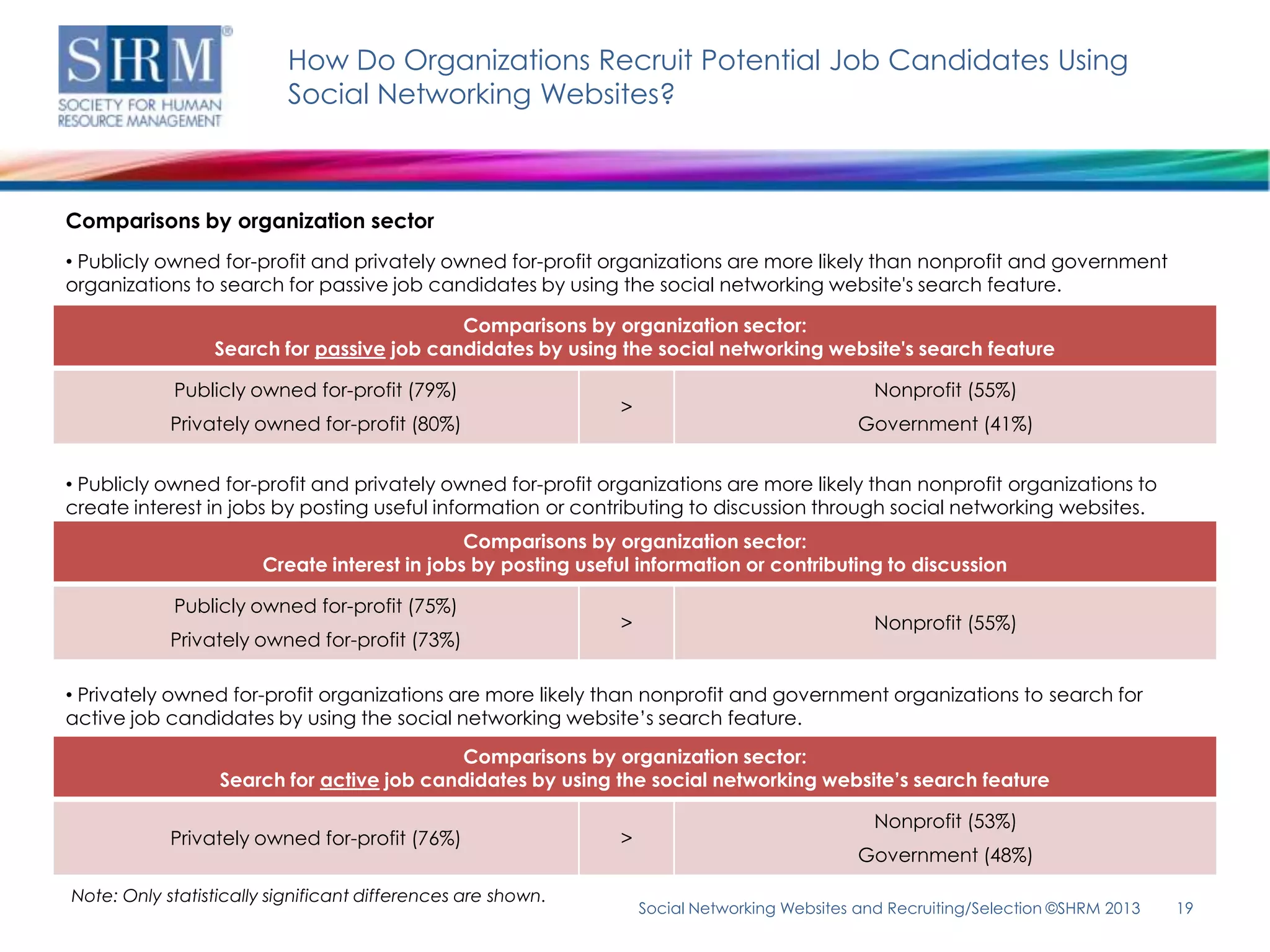 How Do Organizations Recruit Potential Job Candidates Using
                          Social Networking Websites?



Comparisons by organization sector
• Publicly owned for-profit and privately owned for-profit organizations are more likely than nonprofit and government
organizations to search for passive job candidates by using the social networking website's search feature.

                                           Comparisons by organization sector:
                 Search for passive job candidates by using the social networking website's search feature

            Publicly owned for-profit (79%)                                                    Nonprofit (55%)
                                                              >
            Privately owned for-profit (80%)                                                 Government (41%)


• Publicly owned for-profit and privately owned for-profit organizations are more likely than nonprofit organizations to
create interest in jobs by posting useful information or contributing to discussion through social networking websites.
                                              Comparisons by organization sector:
                       Create interest in jobs by posting useful information or contributing to discussion

            Publicly owned for-profit (75%)
                                                              >                                Nonprofit (55%)
            Privately owned for-profit (73%)

• Privately owned for-profit organizations are more likely than nonprofit and government organizations to search for
active job candidates by using the social networking website’s search feature.
                                           Comparisons by organization sector:
                  Search for active job candidates by using the social networking website’s search feature

                                                                                               Nonprofit (53%)
            Privately owned for-profit (76%)                  >
                                                                                             Government (48%)

Note: Only statistically significant differences are shown.
                                                                  Social Networking Websites and Recruiting/Selection ©SHRM 2013   19
 