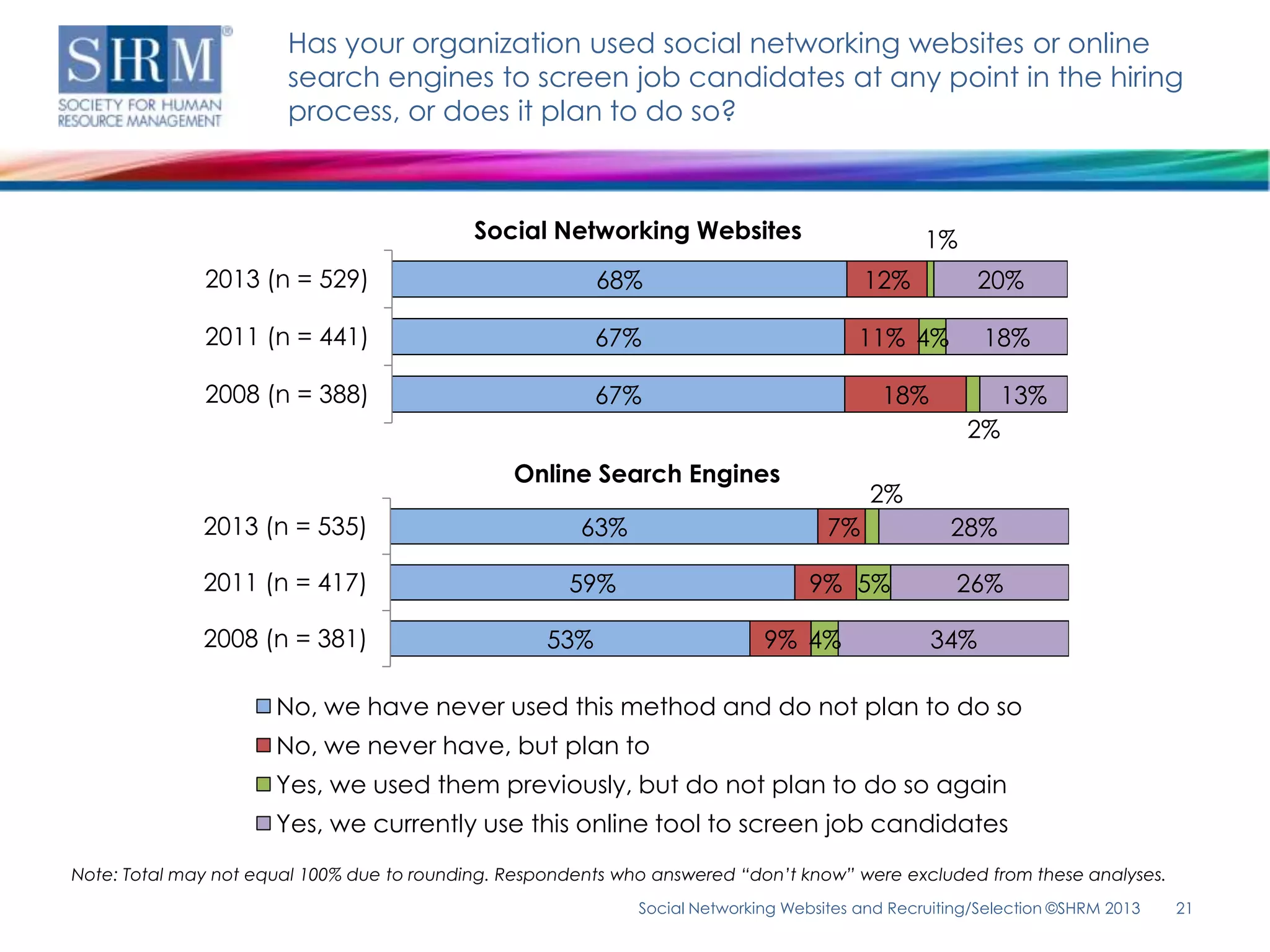 Has your organization used social networking websites or online
                       search engines to screen job candidates at any point in the hiring
                       process, or does it plan to do so?



                                            Social Networking Websites                           1%
              2013 (n = 529)                              68%                             12%           20%

              2011 (n = 441)                              67%                            11% 4%         18%

              2008 (n = 388)                              67%                               18%            13%
                                                                                                      2%
                                                Online Search Engines
                                                                                          2%
              2013 (n = 535)                           63%                           7%             28%

              2011 (n = 417)                          59%                          9% 5%             26%

              2008 (n = 381)                        53%                      9% 4%                34%

                      No, we have never used this method and do not plan to do so
                      No, we never have, but plan to
                      Yes, we used them previously, but do not plan to do so again
                      Yes, we currently use this online tool to screen job candidates
Note: Total may not equal 100% due to rounding. Respondents who answered “don’t know” were excluded from these analyses.
                                                              Social Networking Websites and Recruiting/Selection ©SHRM 2013   21
 