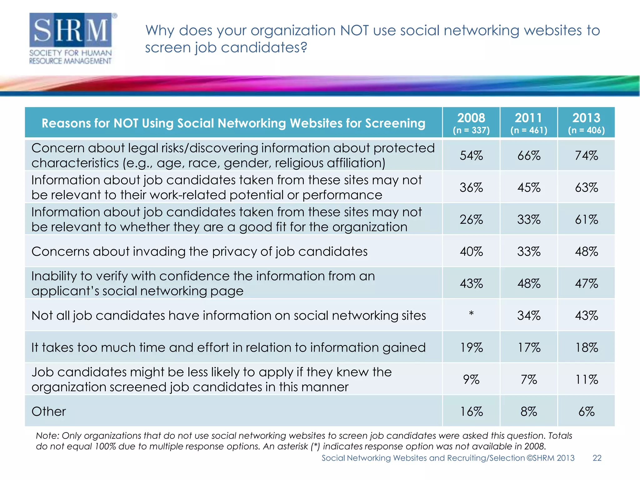 Why does your organization NOT use social networking websites to
                         screen job candidates?




 Reasons for NOT Using Social Networking Websites for Screening                                    2008          2011          2013
                                                                                                  (n = 337)     (n = 461)     (n = 406)

Concern about legal risks/discovering information about protected
                                                                                                   54%           66%               74%
characteristics (e.g., age, race, gender, religious affiliation)
Information about job candidates taken from these sites may not
                                                                                                   36%           45%               63%
be relevant to their work-related potential or performance
Information about job candidates taken from these sites may not
                                                                                                   26%           33%               61%
be relevant to whether they are a good fit for the organization
Concerns about invading the privacy of job candidates                                              40%           33%               48%
Inability to verify with confidence the information from an
                                                                                                   43%           48%               47%
applicant’s social networking page
Not all job candidates have information on social networking sites                                    *          34%               43%

It takes too much time and effort in relation to information gained                                19%           17%               18%
Job candidates might be less likely to apply if they knew the
                                                                                                    9%            7%               11%
organization screened job candidates in this manner
Other                                                                                              16%            8%               6%
Note: Only organizations that do not use social networking websites to screen job candidates were asked this question. Totals
do not equal 100% due to multiple response options. An asterisk (*) indicates response option was not available in 2008.
                                                                  Social Networking Websites and Recruiting/Selection ©SHRM 2013     22
 