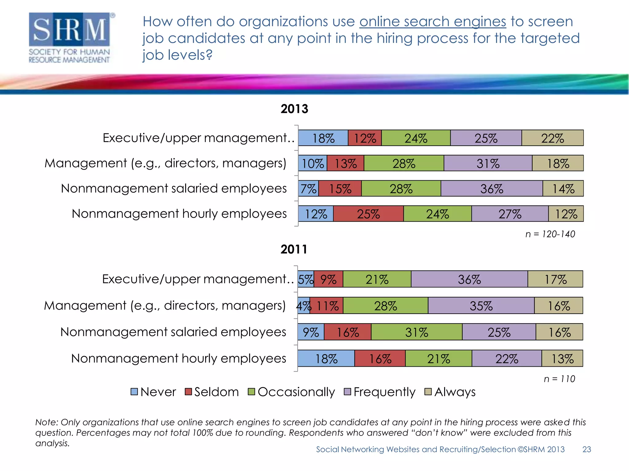 How often do organizations use online search engines to screen
                         job candidates at any point in the hiring process for the targeted
                         job levels?


                                                          2013

               Executive/upper management…                       18%       12%         24%               25%              22%

  Management (e.g., directors, managers)                       10% 13%               28%                 31%               18%

      Nonmanagement salaried employees                         7% 15%               28%                   36%               14%

        Nonmanagement hourly employees                         12%          25%              24%               27%           12%
                                                                                                                      n = 120-140
                                                          2011

               Executive/upper management…5% 9%                               21%                    36%                  17%

 Management (e.g., directors, managers) 4% 11%                                  28%                     35%                16%

     Nonmanagement salaried employees                          9%      16%              31%                 25%            16%

        Nonmanagement hourly employees                            18%          16%           21%              22%           13%
                                                                                                                          n = 110
                        Never        Seldom         Occasionally           Frequently          Always

Note: Only organizations that use online search engines to screen job candidates at any point in the hiring process were asked this
question. Percentages may not total 100% due to rounding. Respondents who answered “don’t know” were excluded from this
analysis.
                                                                  Social Networking Websites and Recruiting/Selection ©SHRM 2013    23
 