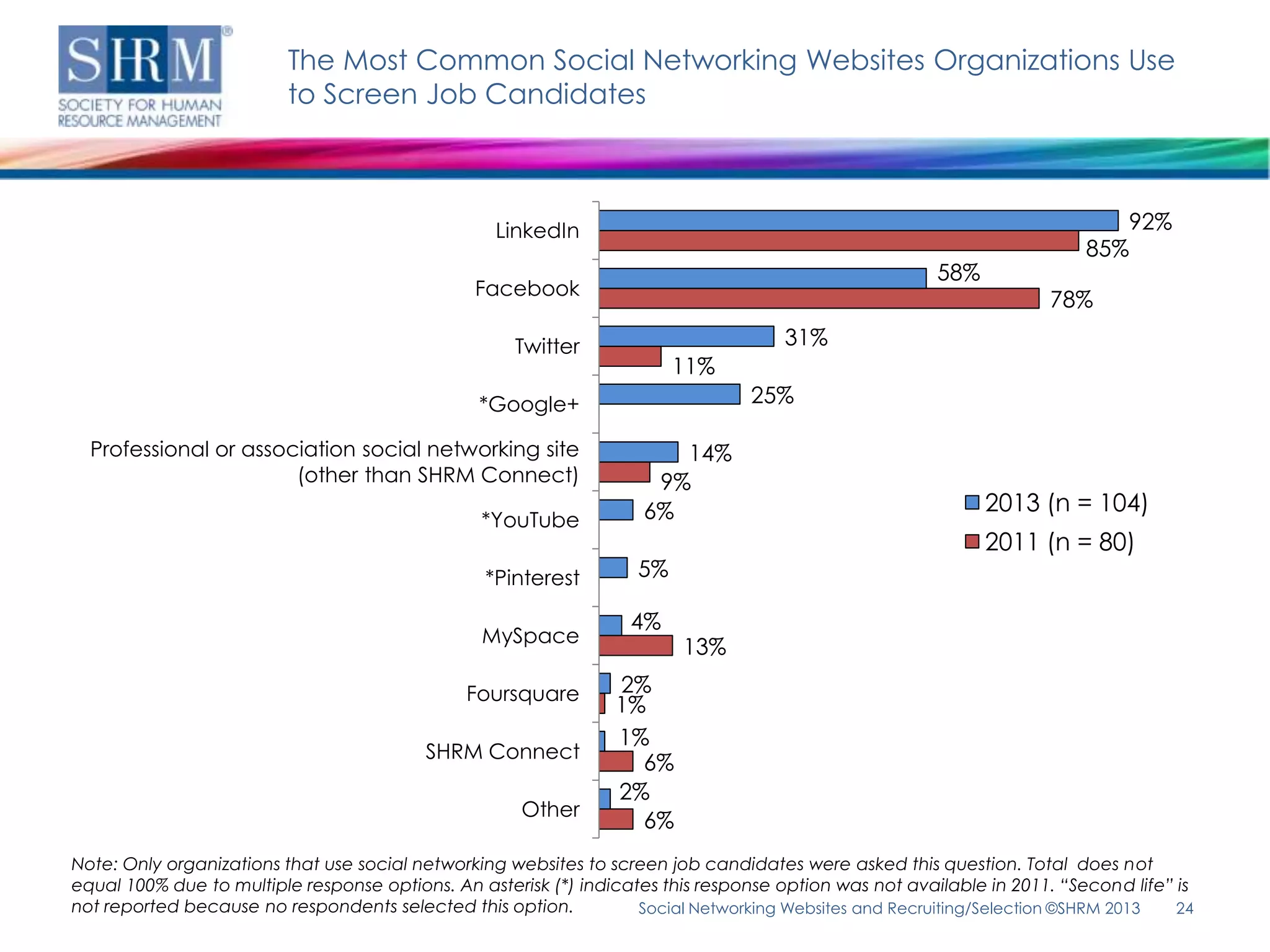 The Most Common Social Networking Websites Organizations Use
                          to Screen Job Candidates



                                                   LinkedIn                                                                  92%
                                                                                                                          85%
                                                                                                        58%
                                                Facebook
                                                                                                                     78%

                                                     Twitter                         31%
                                                                         11%
                                                 *Google+                        25%

  Professional or association social networking site                   14%
                       (other than SHRM Connect)                     9%
                                                                    6%                                        2013 (n = 104)
                                                 *YouTube
                                                                                                              2011 (n = 80)
                                                 *Pinterest         5%

                                                                   4%
                                                 MySpace
                                                                         13%

                                               Foursquare        2%
                                                                 1%
                                                                 1%
                                          SHRM Connect
                                                                   6%
                                                                 2%
                                                      Other
                                                                   6%
Note: Only organizations that use social networking websites to screen job candidates were asked this question. Total does not
equal 100% due to multiple response options. An asterisk (*) indicates this response option was not available in 2011. “Second life” is
not reported because no respondents selected this option.           Social Networking Websites and Recruiting/Selection ©SHRM 2013  24
 