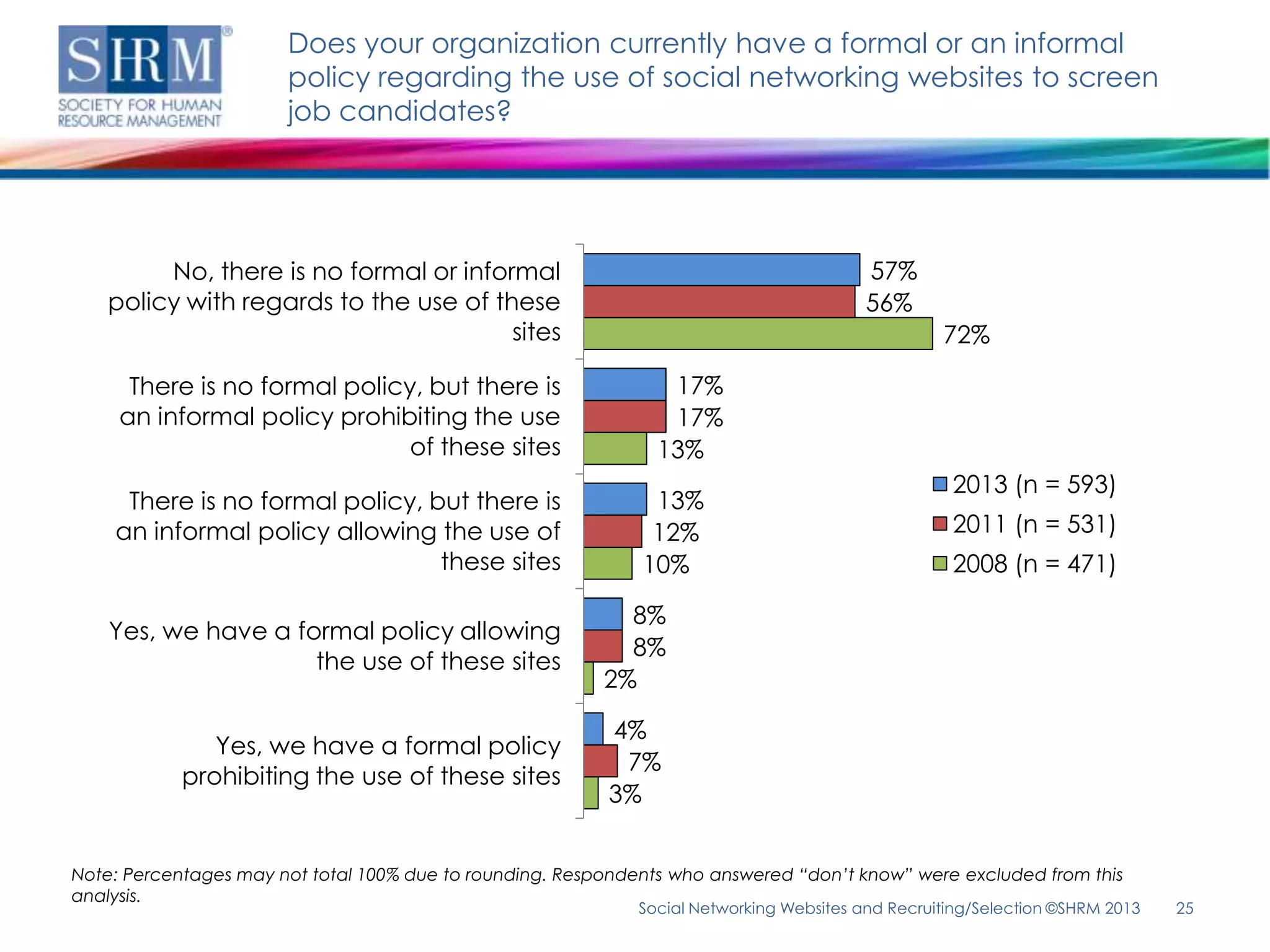 Does your organization currently have a formal or an informal
                       policy regarding the use of social networking websites to screen
                       job candidates?




        No, there is no formal or informal                                                57%
   policy with regards to the use of these                                                56%
                                       sites                                                       72%

      There is no formal policy, but there is                    17%
     an informal policy prohibiting the use                      17%
                               of these sites                   13%
                                                                                                    2013 (n = 593)
     There is no formal policy, but there is                   13%
    an informal policy allowing the use of                     12%                                  2011 (n = 531)
                                 these sites                  10%                                   2008 (n = 471)

                                                            8%
    Yes, we have a formal policy allowing
                                                            8%
                     the use of these sites
                                                          2%

                                                          4%
               Yes, we have a formal policy
                                                           7%
            prohibiting the use of these sites
                                                          3%


Note: Percentages may not total 100% due to rounding. Respondents who answered “don’t know” were excluded from this
analysis.
                                                              Social Networking Websites and Recruiting/Selection ©SHRM 2013   25
 
