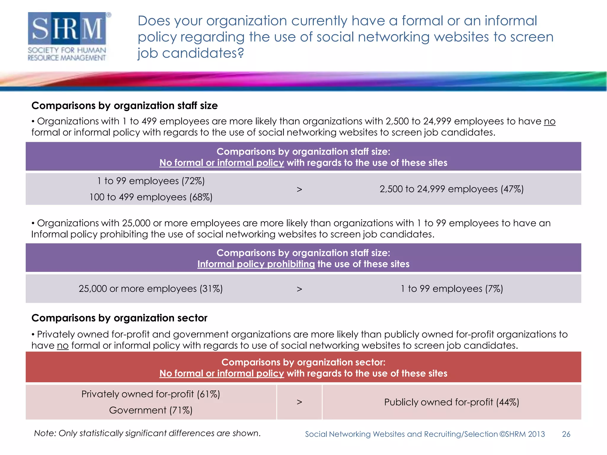 Does your organization currently have a formal or an informal
                          policy regarding the use of social networking websites to screen
                          job candidates?


Comparisons by organization staff size
• Organizations with 1 to 499 employees are more likely than organizations with 2,500 to 24,999 employees to have no
formal or informal policy with regards to the use of social networking websites to screen job candidates.

                                             Comparisons by organization staff size:
                                No formal or informal policy with regards to the use of these sites
                1 to 99 employees (72%)
                                                                 >                      2,500 to 24,999 employees (47%)
              100 to 499 employees (68%)

• Organizations with 25,000 or more employees are more likely than organizations with 1 to 99 employees to have an
Informal policy prohibiting the use of social networking websites to screen job candidates.

                                               Comparisons by organization staff size:
                                          Informal policy prohibiting the use of these sites

           25,000 or more employees (31%)                        >                           1 to 99 employees (7%)


Comparisons by organization sector
• Privately owned for-profit and government organizations are more likely than publicly owned for-profit organizations to
have no formal or informal policy with regards to use of social networking websites to screen job candidates.
                                              Comparisons by organization sector:
                                No formal or informal policy with regards to the use of these sites

            Privately owned for-profit (61%)
                                                                 >                       Publicly owned for-profit (44%)
                   Government (71%)

Note: Only statistically significant differences are shown.          Social Networking Websites and Recruiting/Selection ©SHRM 2013   26
 