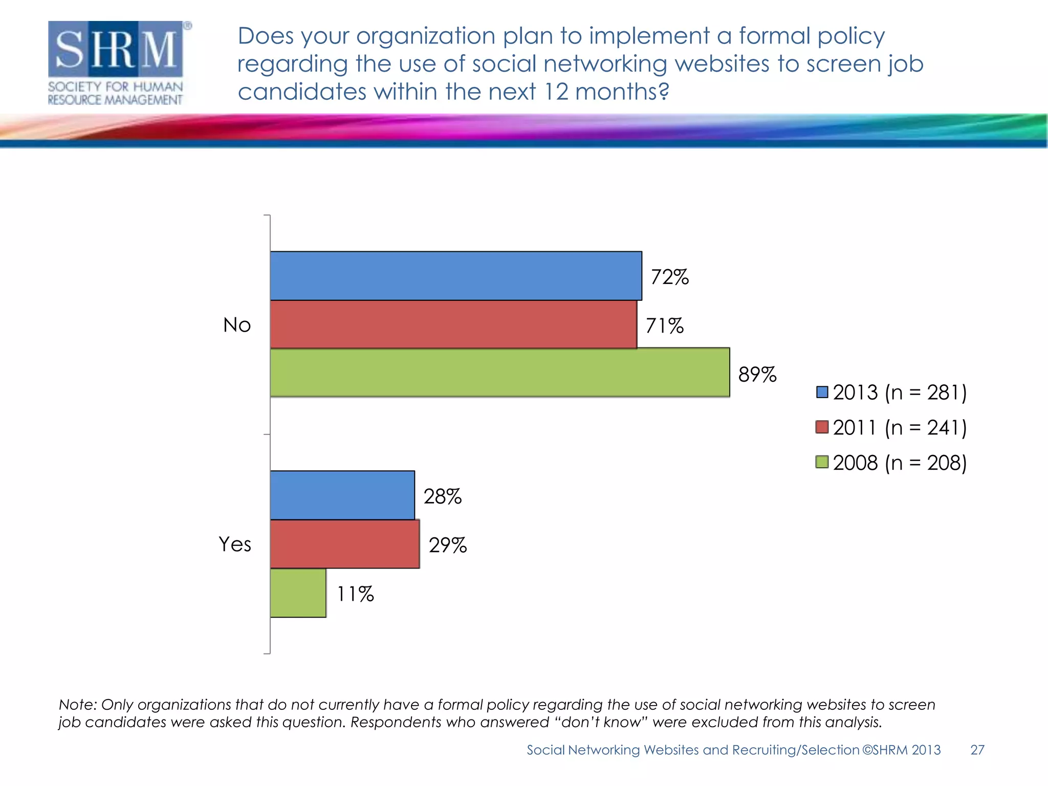 Does your organization plan to implement a formal policy
                         regarding the use of social networking websites to screen job
                         candidates within the next 12 months?




                                                                                    72%

                       No                                                          71%

                                                                                                 89%
                                                                                                               2013 (n = 281)
                                                                                                               2011 (n = 241)
                                                                                                               2008 (n = 208)
                                                   28%

                      Yes                           29%

                                       11%




Note: Only organizations that do not currently have a formal policy regarding the use of social networking websites to screen
job candidates were asked this question. Respondents who answered “don’t know” were excluded from this analysis.
                                                                  Social Networking Websites and Recruiting/Selection ©SHRM 2013   27
 