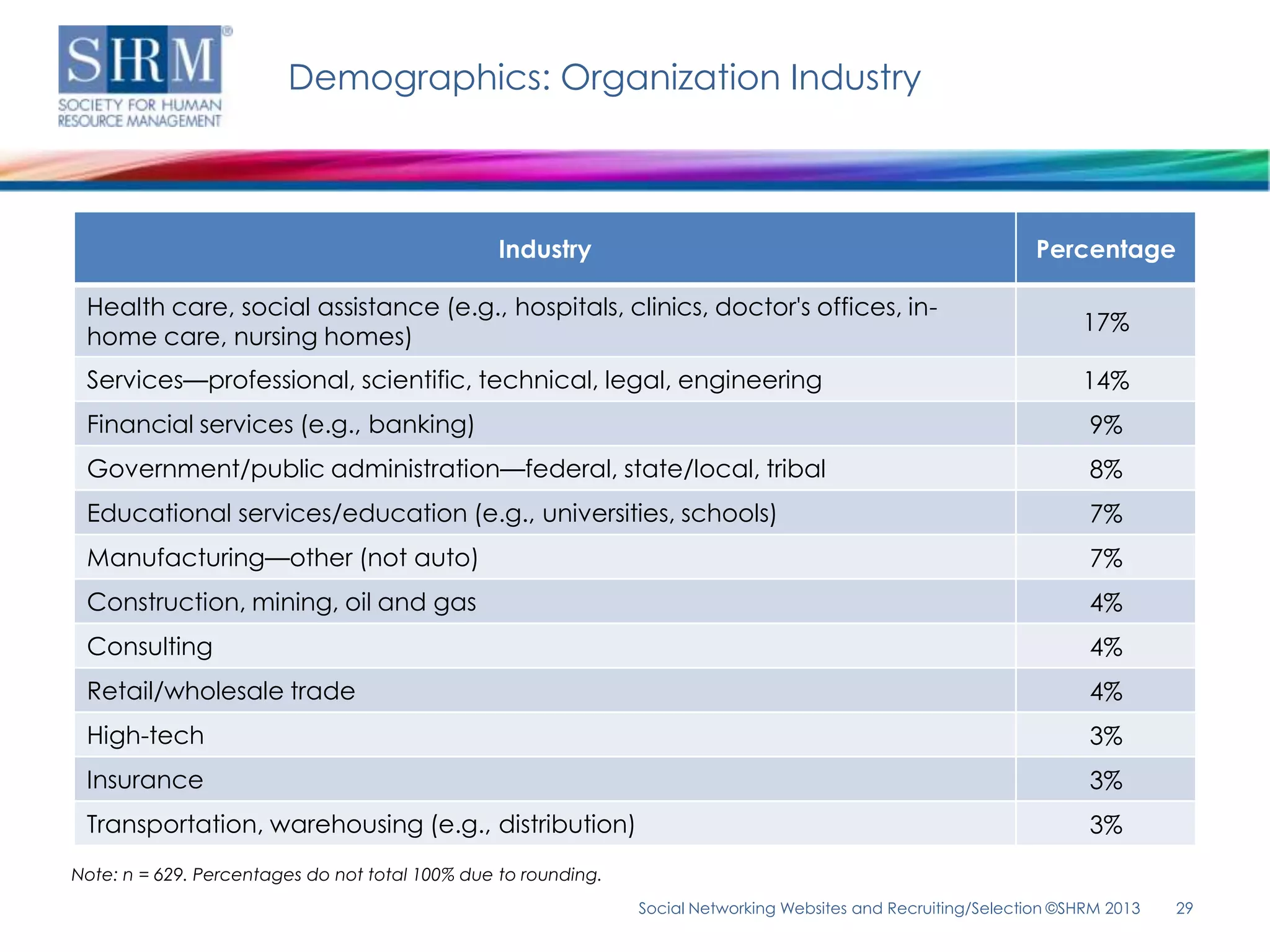 Demographics: Organization Industry



                                                 Industry                                                        Percentage

 Health care, social assistance (e.g., hospitals, clinics, doctor's offices, in-
                                                                                                                      17%
 home care, nursing homes)
 Services—professional, scientific, technical, legal, engineering                                                     14%
 Financial services (e.g., banking)                                                                                    9%
 Government/public administration—federal, state/local, tribal                                                         8%
 Educational services/education (e.g., universities, schools)                                                          7%
 Manufacturing—other (not auto)                                                                                        7%
 Construction, mining, oil and gas                                                                                     4%
 Consulting                                                                                                            4%
 Retail/wholesale trade                                                                                                4%
 High-tech                                                                                                             3%
 Insurance                                                                                                             3%
 Transportation, warehousing (e.g., distribution)                                                                      3%
Note: n = 629. Percentages do not total 100% due to rounding.
                                                                Social Networking Websites and Recruiting/Selection ©SHRM 2013   29
 
