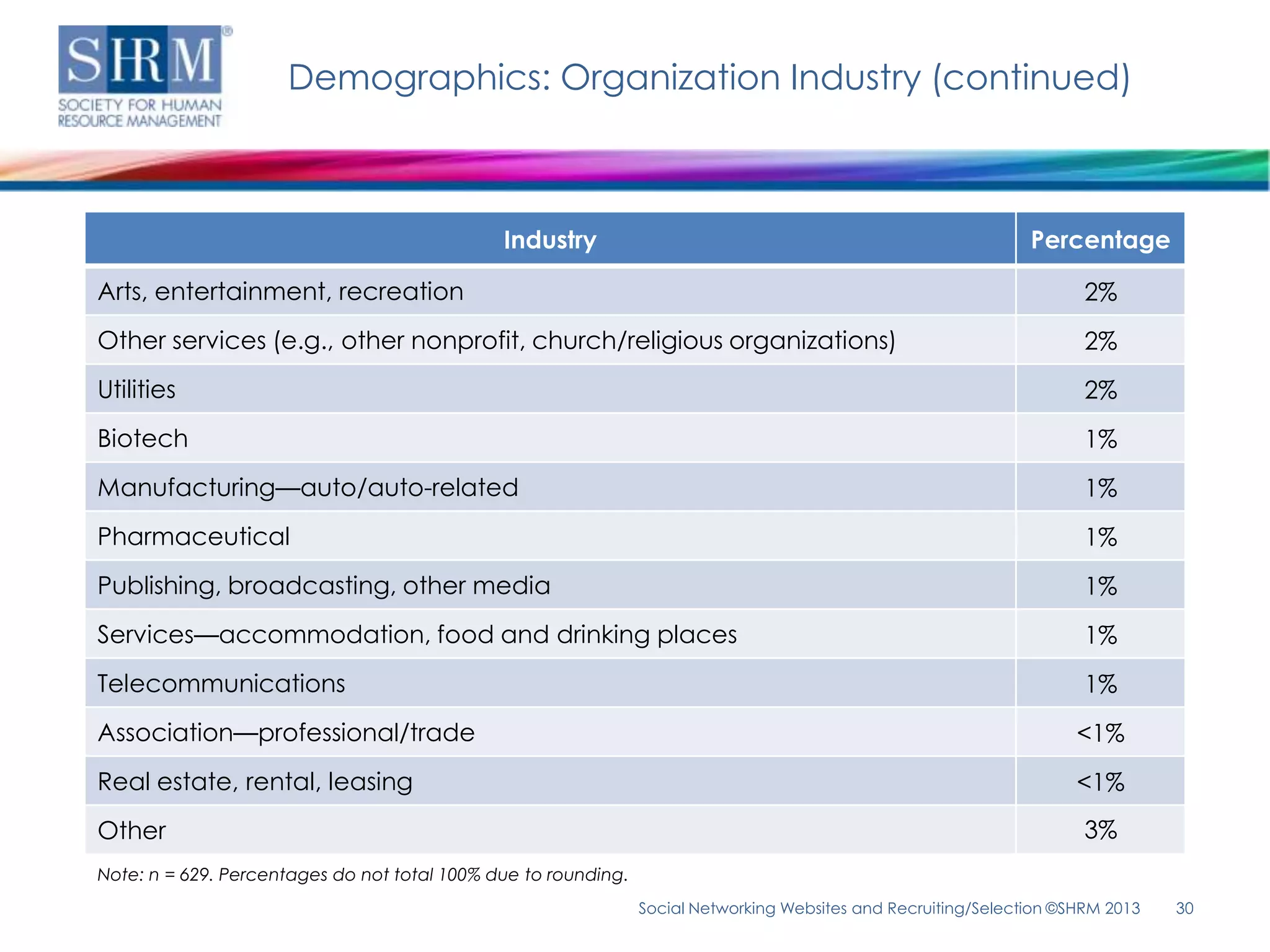 Demographics: Organization Industry (continued)



                                              Industry                                                          Percentage

Arts, entertainment, recreation                                                                                        2%
Other services (e.g., other nonprofit, church/religious organizations)                                                 2%
Utilities                                                                                                              2%
Biotech                                                                                                                1%
Manufacturing—auto/auto-related                                                                                        1%
Pharmaceutical                                                                                                         1%
Publishing, broadcasting, other media                                                                                  1%
Services—accommodation, food and drinking places                                                                       1%
Telecommunications                                                                                                     1%
Association—professional/trade                                                                                        <1%
Real estate, rental, leasing                                                                                          <1%
Other                                                                                                                  3%
Note: n = 629. Percentages do not total 100% due to rounding.
                                                                Social Networking Websites and Recruiting/Selection ©SHRM 2013   30
 