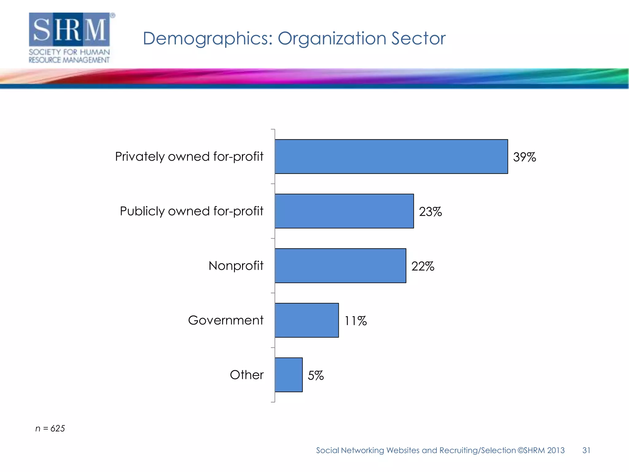 Demographics: Organization Sector




          Privately owned for-profit                                                     39%



          Publicly owned for-profit                              23%



                          Nonprofit                            22%



                      Government              11%



                              Other    5%



n = 625

                                        Social Networking Websites and Recruiting/Selection ©SHRM 2013   31
 