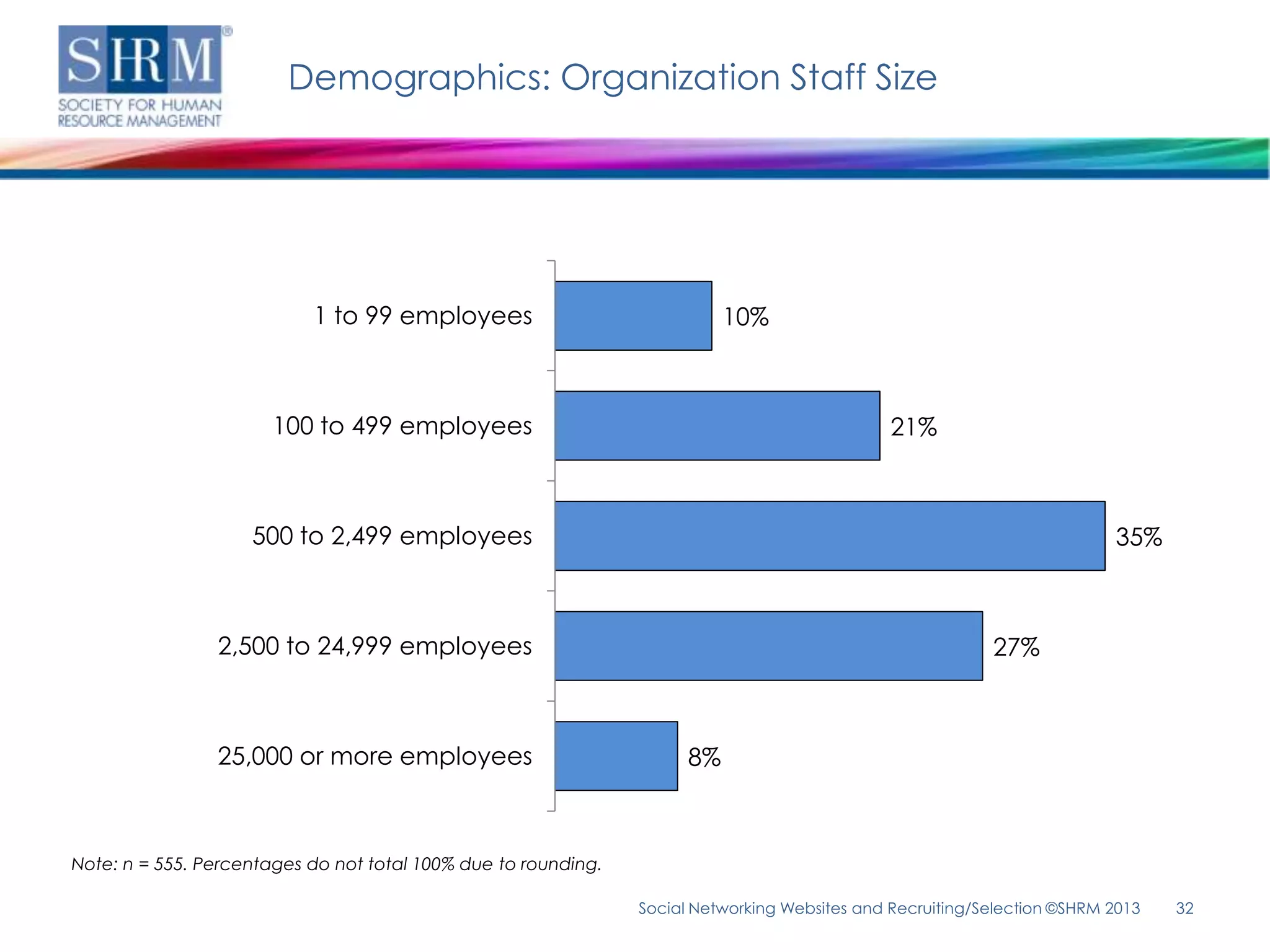 Demographics: Organization Staff Size




                           1 to 99 employees                               10%



                       100 to 499 employees                                                    21%



                    500 to 2,499 employees                                                                                35%



                2,500 to 24,999 employees                                                                  27%



                25,000 or more employees                              8%



Note: n = 555. Percentages do not total 100% due to rounding.

                                                                Social Networking Websites and Recruiting/Selection ©SHRM 2013   32
 