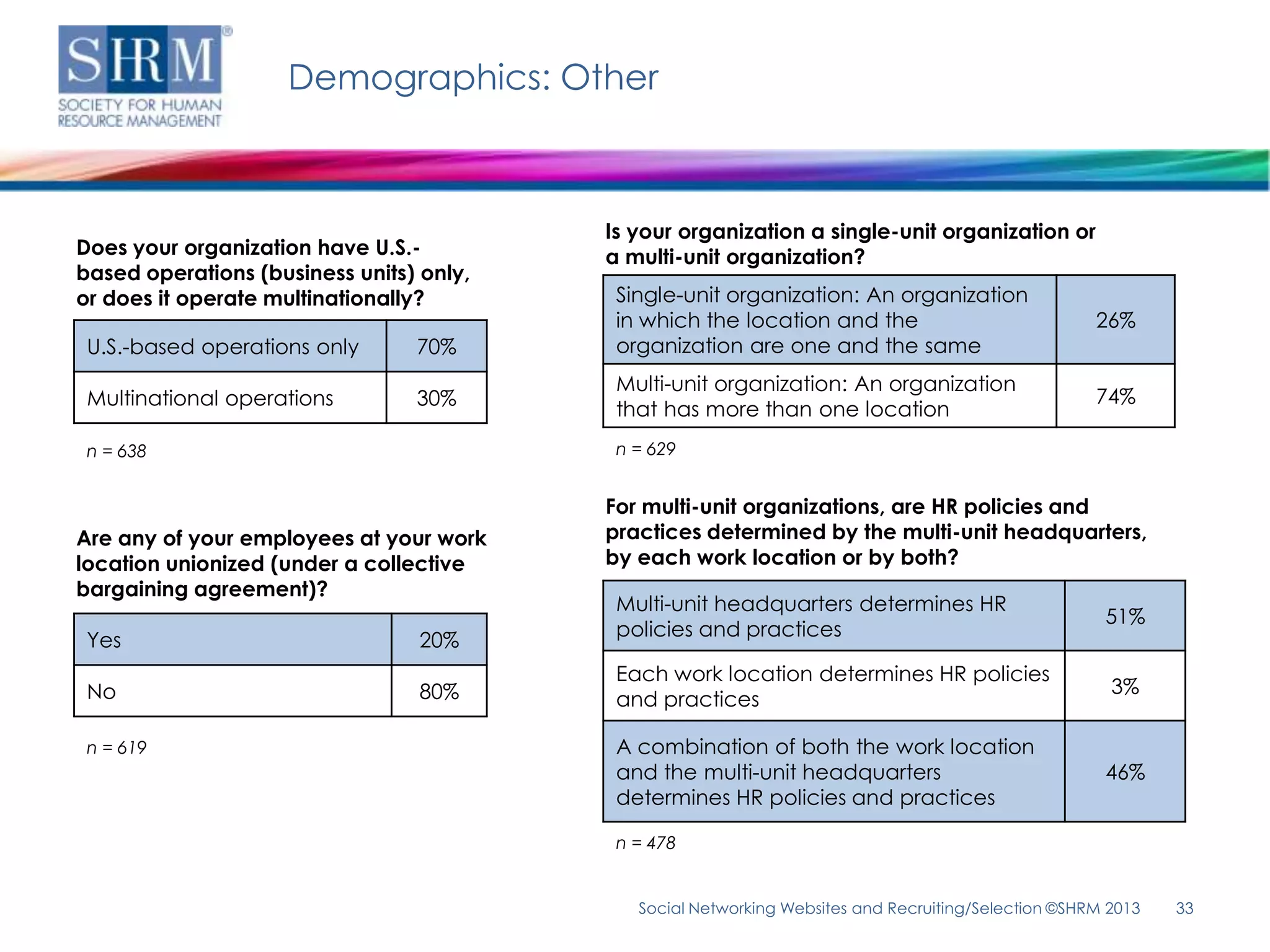Demographics: Other



                                          Is your organization a single-unit organization or
Does your organization have U.S.-         a multi-unit organization?
based operations (business units) only,
or does it operate multinationally?        Single-unit organization: An organization
                                           in which the location and the                             26%
 U.S.-based operations only      70%       organization are one and the same
                                           Multi-unit organization: An organization
 Multinational operations        30%                                                                 74%
                                           that has more than one location
 n = 638                                   n = 629


                                          For multi-unit organizations, are HR policies and
Are any of your employees at your work    practices determined by the multi-unit headquarters,
location unionized (under a collective    by each work location or by both?
bargaining agreement)?
                                           Multi-unit headquarters determines HR
                                                                                                      51%
                                           policies and practices
 Yes                             20%
                                           Each work location determines HR policies
 No                              80%                                                                   3%
                                           and practices

 n = 619                                   A combination of both the work location
                                           and the multi-unit headquarters                            46%
                                           determines HR policies and practices

                                           n = 478


                                             Social Networking Websites and Recruiting/Selection ©SHRM 2013   33
 
