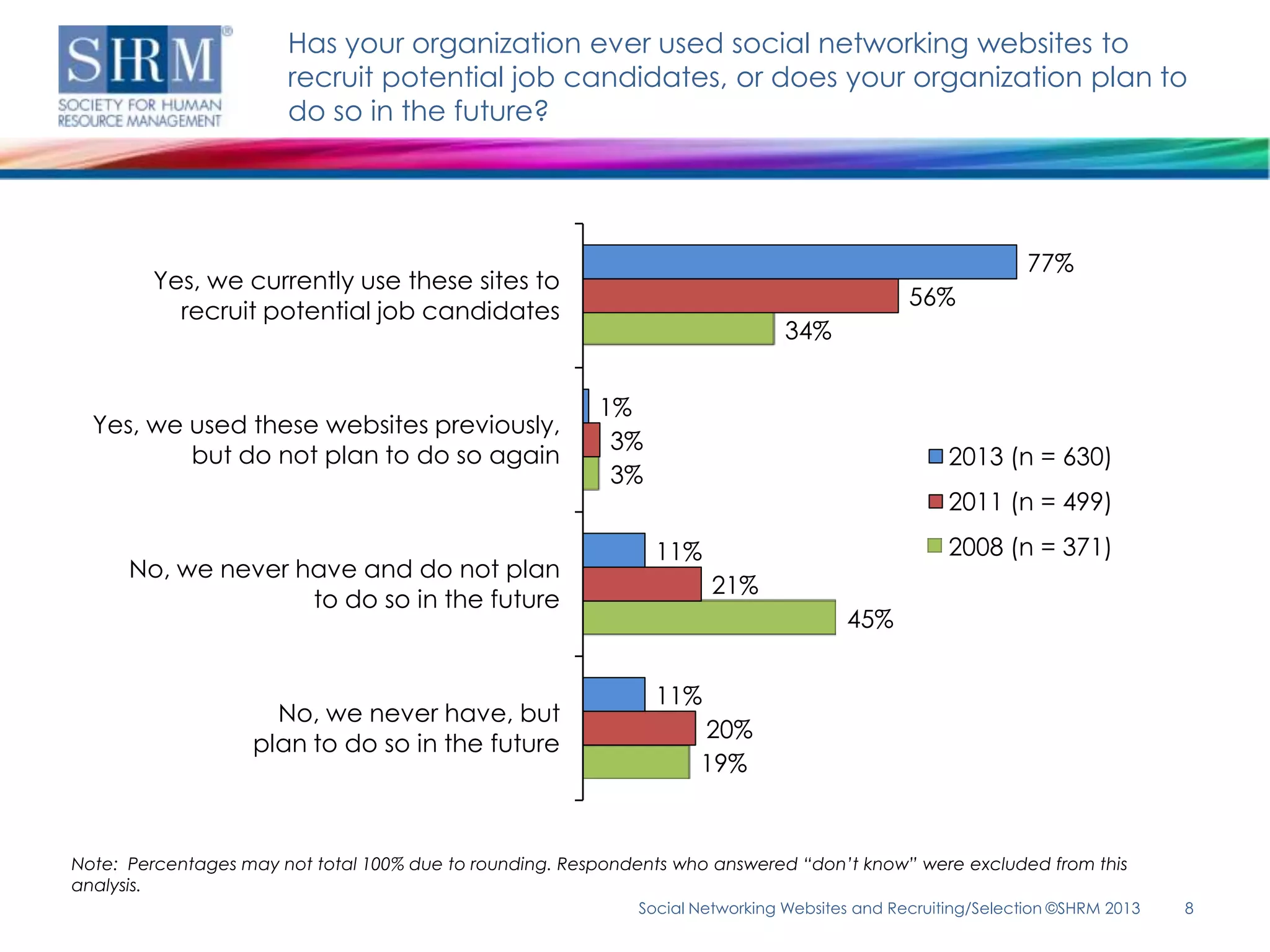 Has your organization ever used social networking websites to
                       recruit potential job candidates, or does your organization plan to
                       do so in the future?




                                                                                                             77%
        Yes, we currently use these sites to
                                                                                              56%
          recruit potential job candidates
                                                                               34%


                                                         1%
  Yes, we used these websites previously,
                                                          3%
          but do not plan to do so again                                                           2013 (n = 630)
                                                          3%
                                                                                                   2011 (n = 499)

                                                               11%                                 2008 (n = 371)
      No, we never have and do not plan
                                                                      21%
                    to do so in the future
                                                                                      45%


                                                               11%
                     No, we never have, but
                                                                    20%
                   plan to do so in the future
                                                                    19%


Note: Percentages may not total 100% due to rounding. Respondents who answered “don’t know” were excluded from this
analysis.
                                                             Social Networking Websites and Recruiting/Selection ©SHRM 2013   8
 