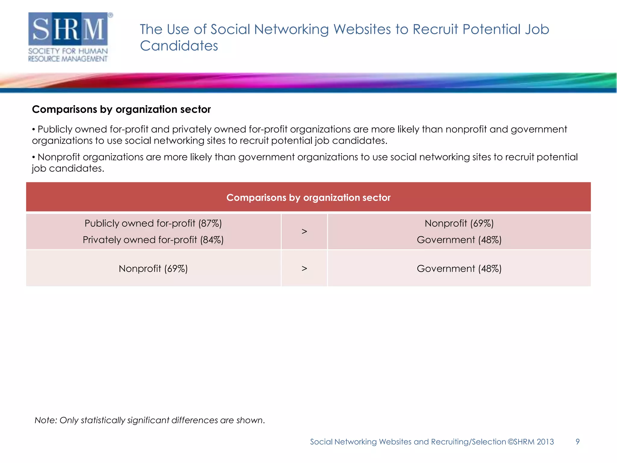 The Use of Social Networking Websites to Recruit Potential Job
                          Candidates



Comparisons by organization sector
• Publicly owned for-profit and privately owned for-profit organizations are more likely than nonprofit and government
organizations to use social networking sites to recruit potential job candidates.
• Nonprofit organizations are more likely than government organizations to use social networking sites to recruit potential
job candidates.


                                                Comparisons by organization sector

            Publicly owned for-profit (87%)                                                     Nonprofit (69%)
                                                               >
            Privately owned for-profit (84%)                                                  Government (48%)


                     Nonprofit (69%)                           >                              Government (48%)




Note: Only statistically significant differences are shown.

                                                                   Social Networking Websites and Recruiting/Selection ©SHRM 2013   9
 