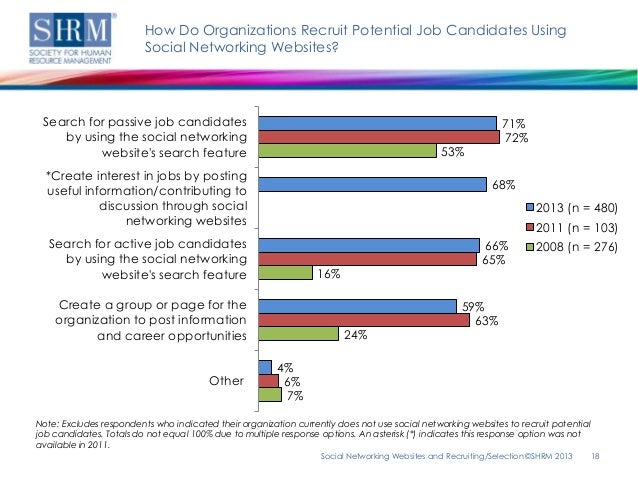 shrm survey findings social networking websites and recruiting selec job recruiting websites