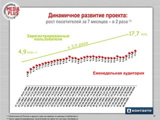 Динамичное развитие проекта:  рост посетителей за 7 месяцев – в 2 раза  (1) (1)  Посетители из России и других стран за неделю по данным  LiveInternet.ru   (2)  Число зарегистрированных посетителей на сайте по счетчику  vkontakte.ru Еженедельная аудитория Зарегистрированные пользователи 4, 9  МЛН.  (2) 1 7 , 7   МЛН.  х 3, 5  раза 