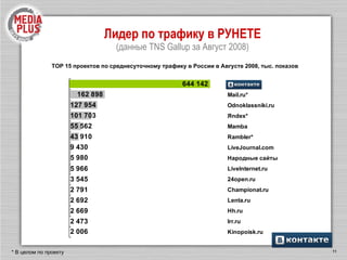 Лидер по трафику в РУНЕТЕ (данные  TNS Gallup  за Август 2008) ТОР 15 проектов по среднесуточному трафику в России в Августе 2008, тыс. показов * В целом по проекту 