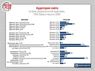 Аудитория сайта на базе среднесуточной аудитории,  TNS Gallup  в Августе 2008   МОСКВА РОССИЯ 