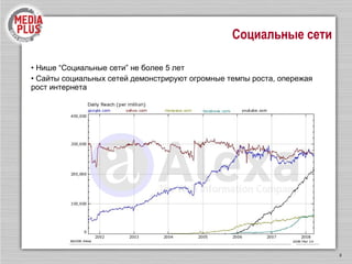 Социальные сети Нише  “ Социальные сети ”  не более 5 лет Сайты социальных сетей демонстрируют огромные темпы роста, опережая рост интернета 