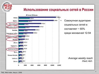 Использование социальных сетей в России TNS, Web Index.  Август, 2008.  Average weekly reach тыс.чел. Совокупная аудитория социальных сетей в составляет  ~  60% среди москвичей 12-54 