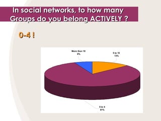 0-4 !   In social networks, to how many  Groups do you belong ACTIVELY ? 