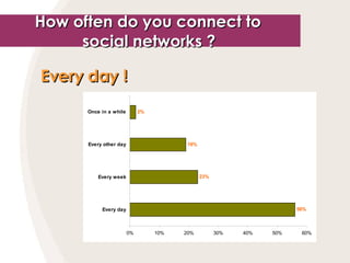 Every day !   How often do you connect to  social networks ?   