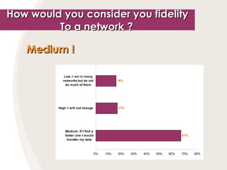 Medium !   How would you consider you fidelity To a network ?   