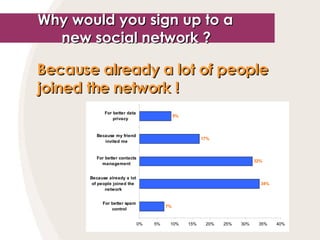 Because already a lot of people joined the network !   Why would you sign up to a  new social network ?   