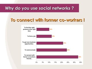 To connect with former co-workers !   Why do you use social networks ? 