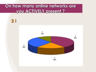 2 !   On how many online networks are  you ACTIVELY present ?   