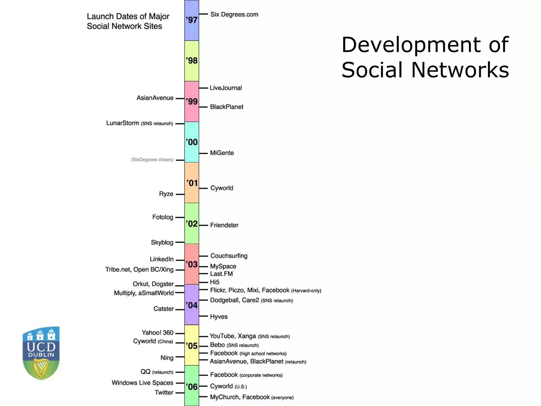Development of  Social Networks 