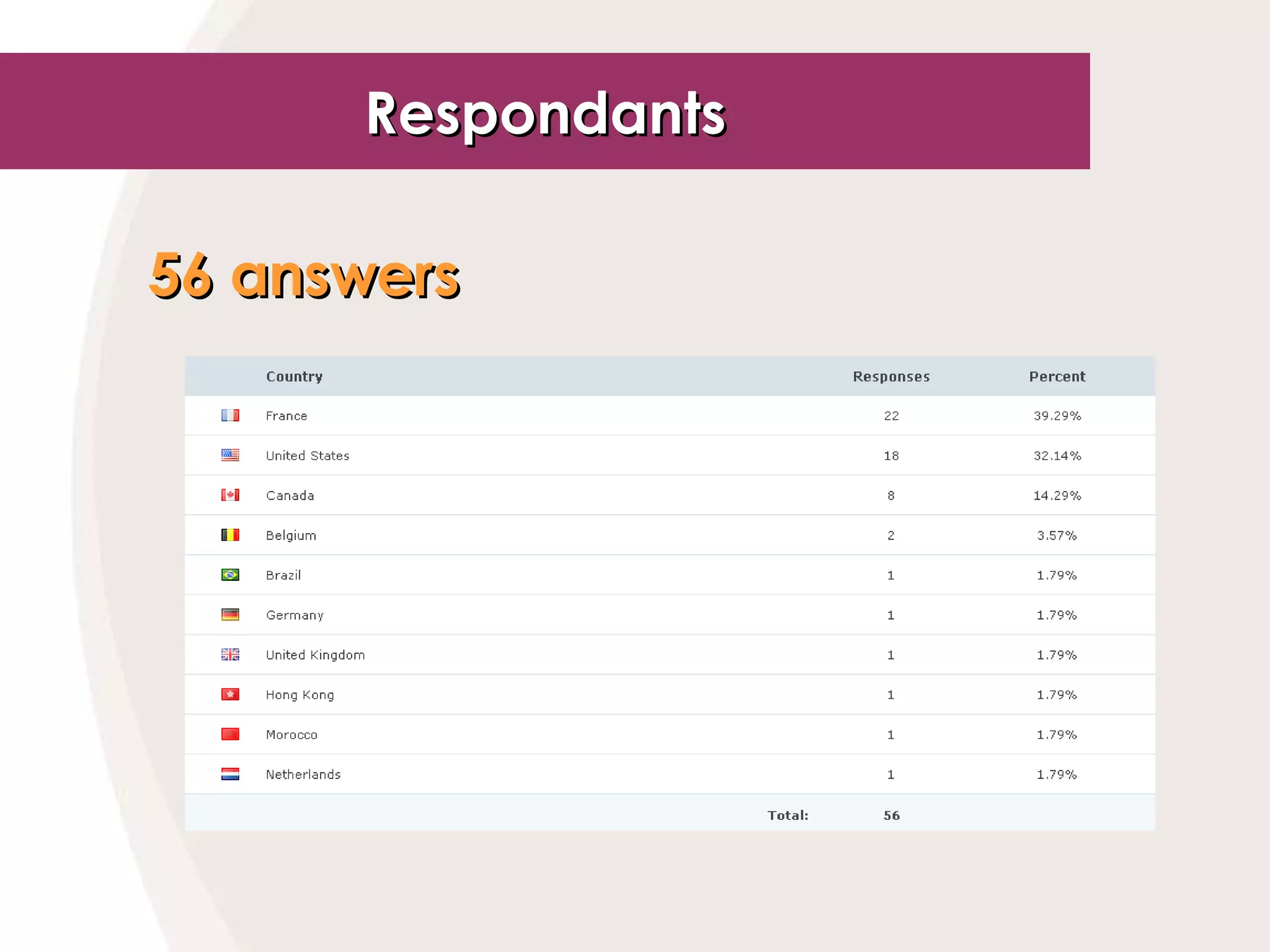Respondants 56 answers   