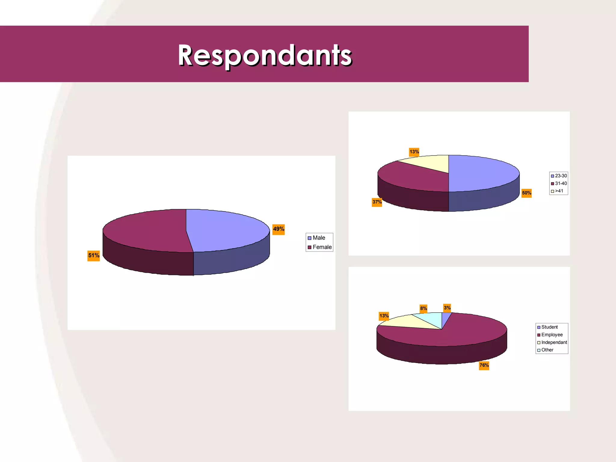 Respondants 