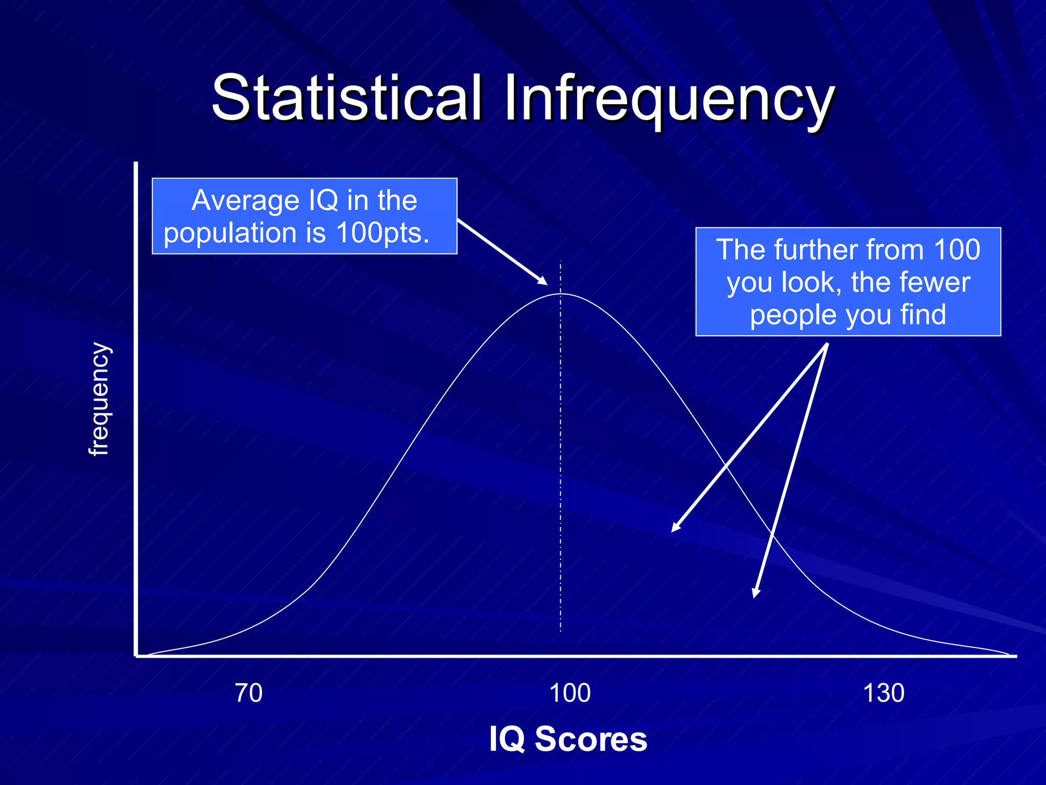 Statistical Infrequency frequency 70 100 130 IQ Scores Average IQ in the population is 100pts. The further from 100 you look, the fewer people you find